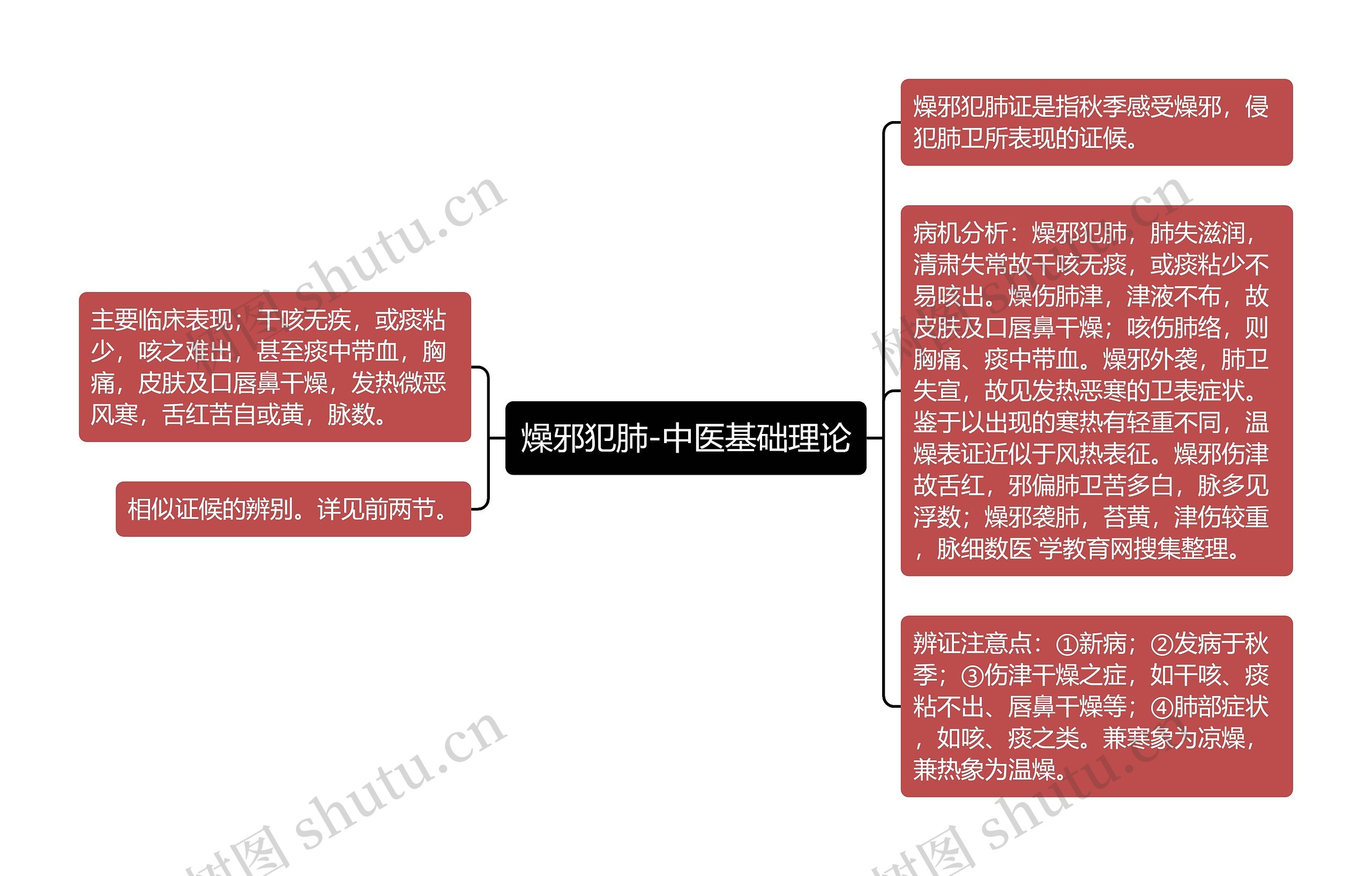 燥邪犯肺-中医基础理论思维导图