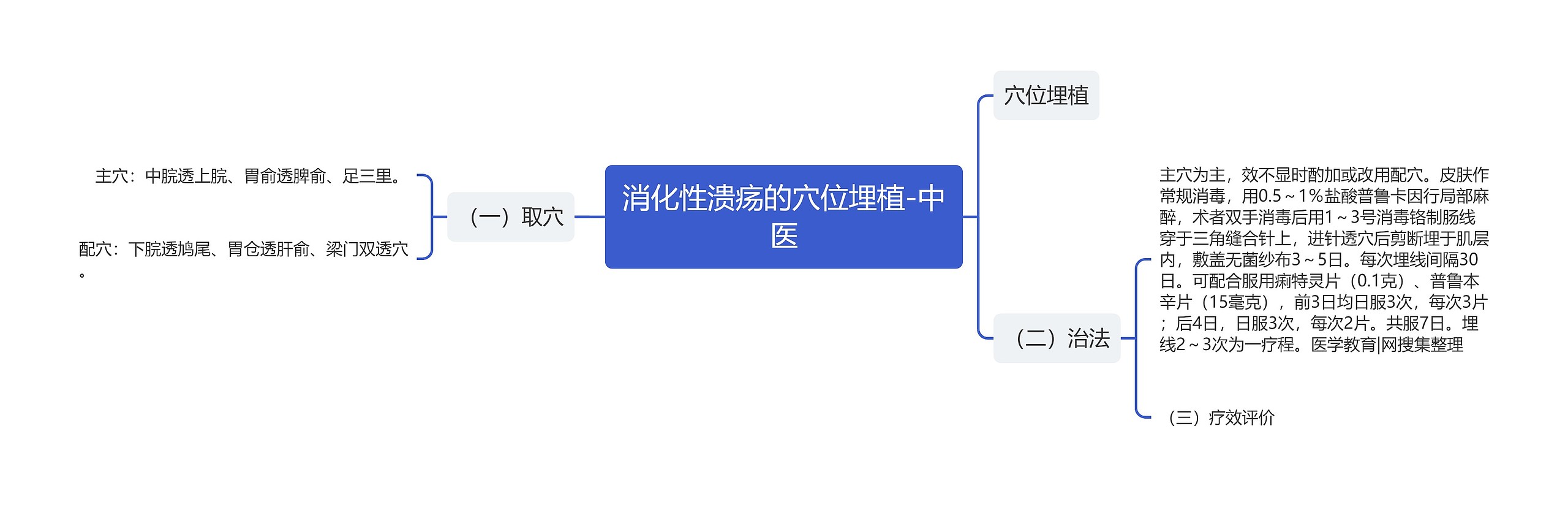 消化性溃疡的穴位埋植-中医思维导图