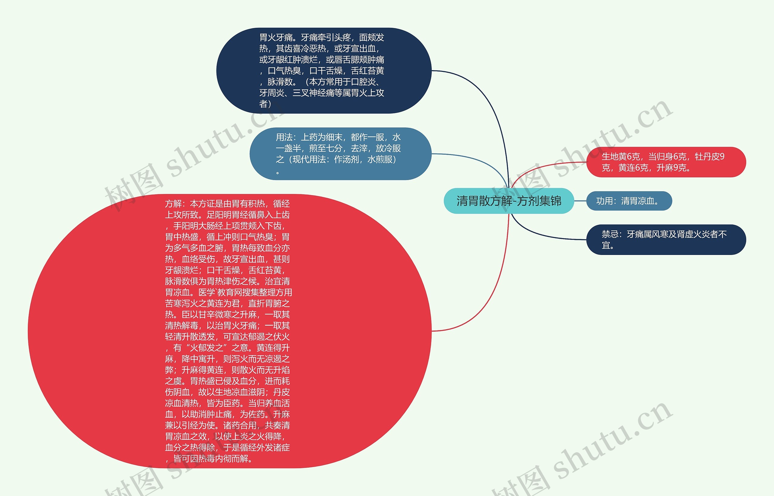 清胃散方解-方剂集锦思维导图