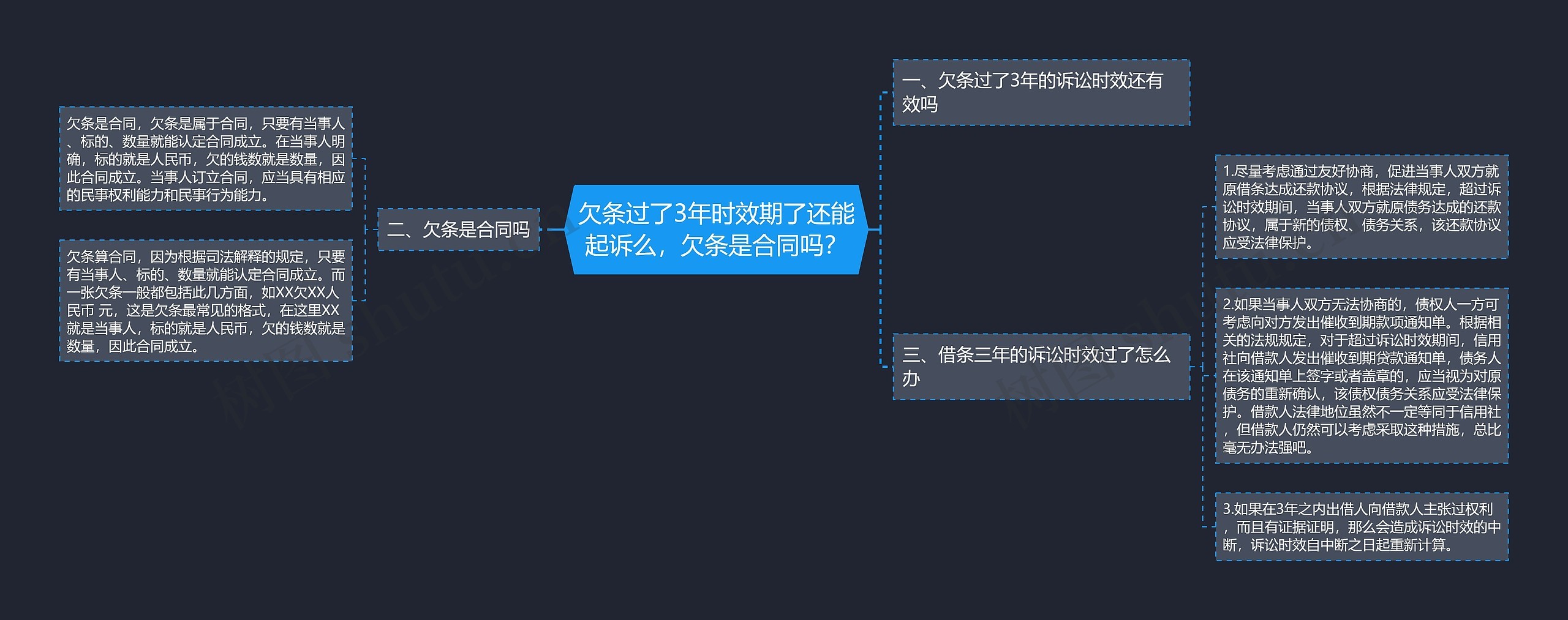 欠条过了3年时效期了还能起诉么，欠条是合同吗？思维导图