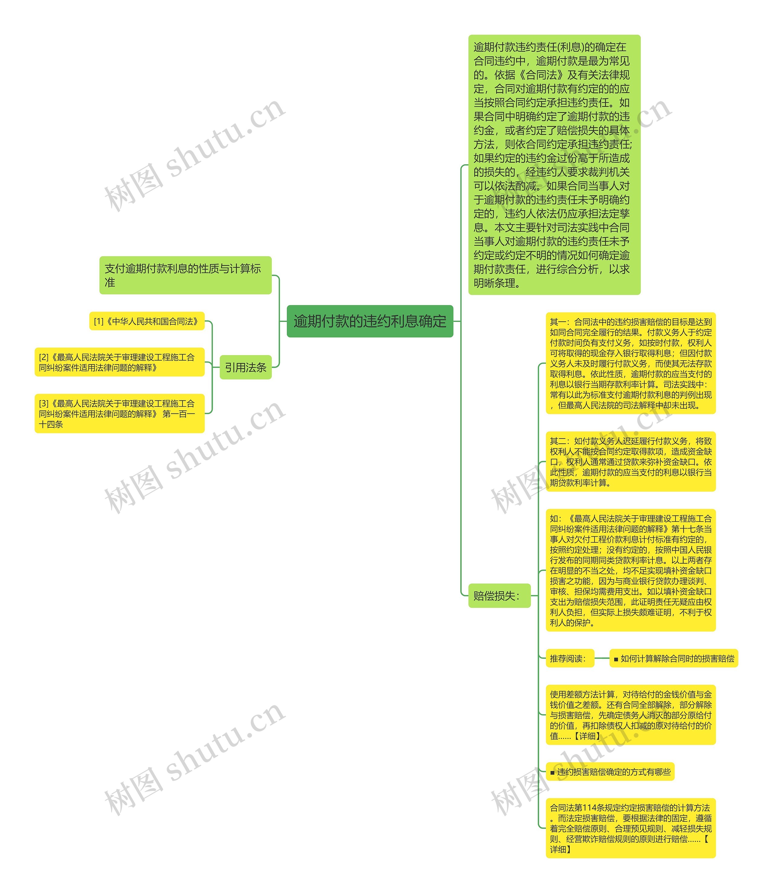 逾期付款的违约利息确定思维导图