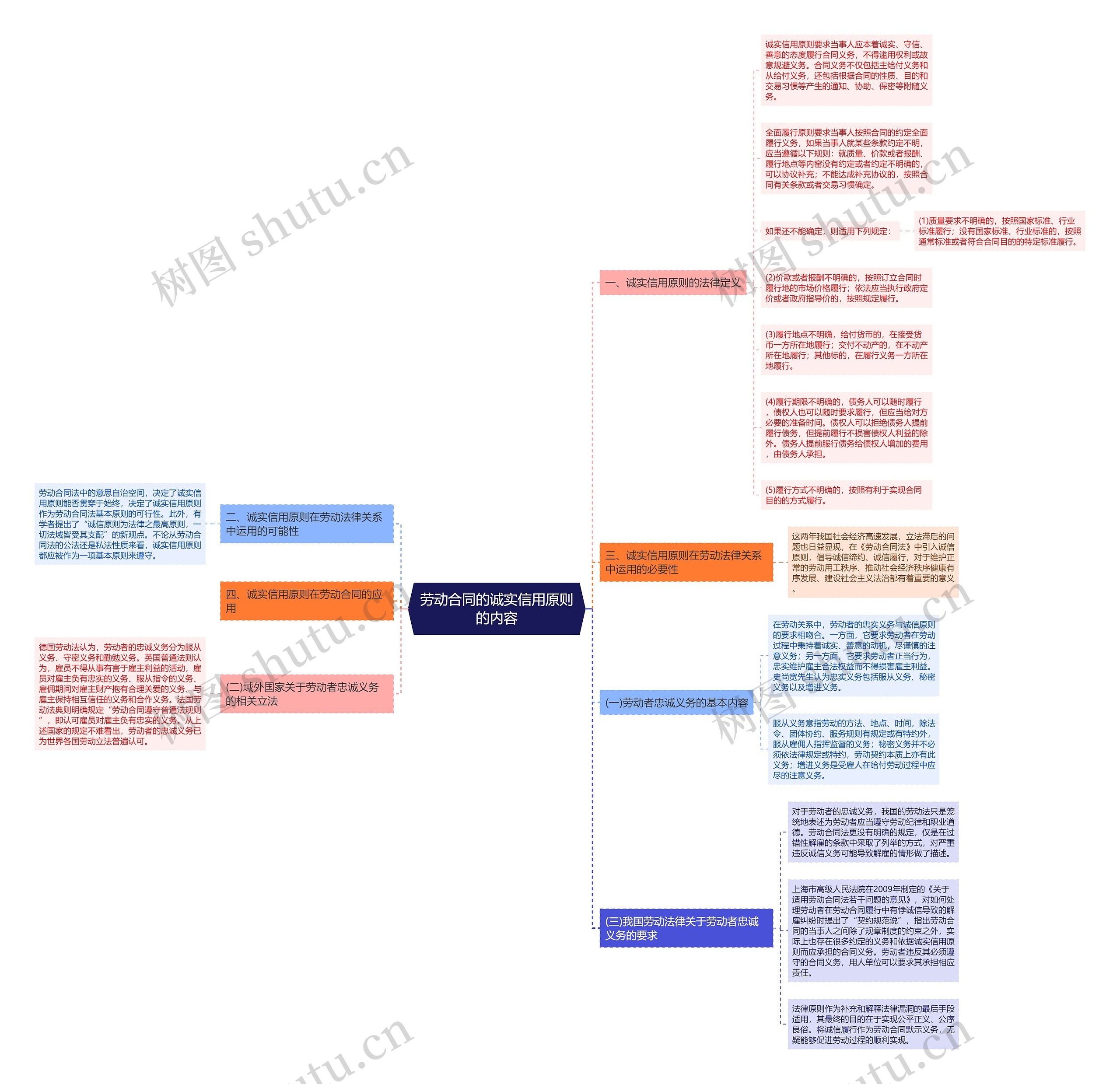 劳动合同的诚实信用原则的内容思维导图