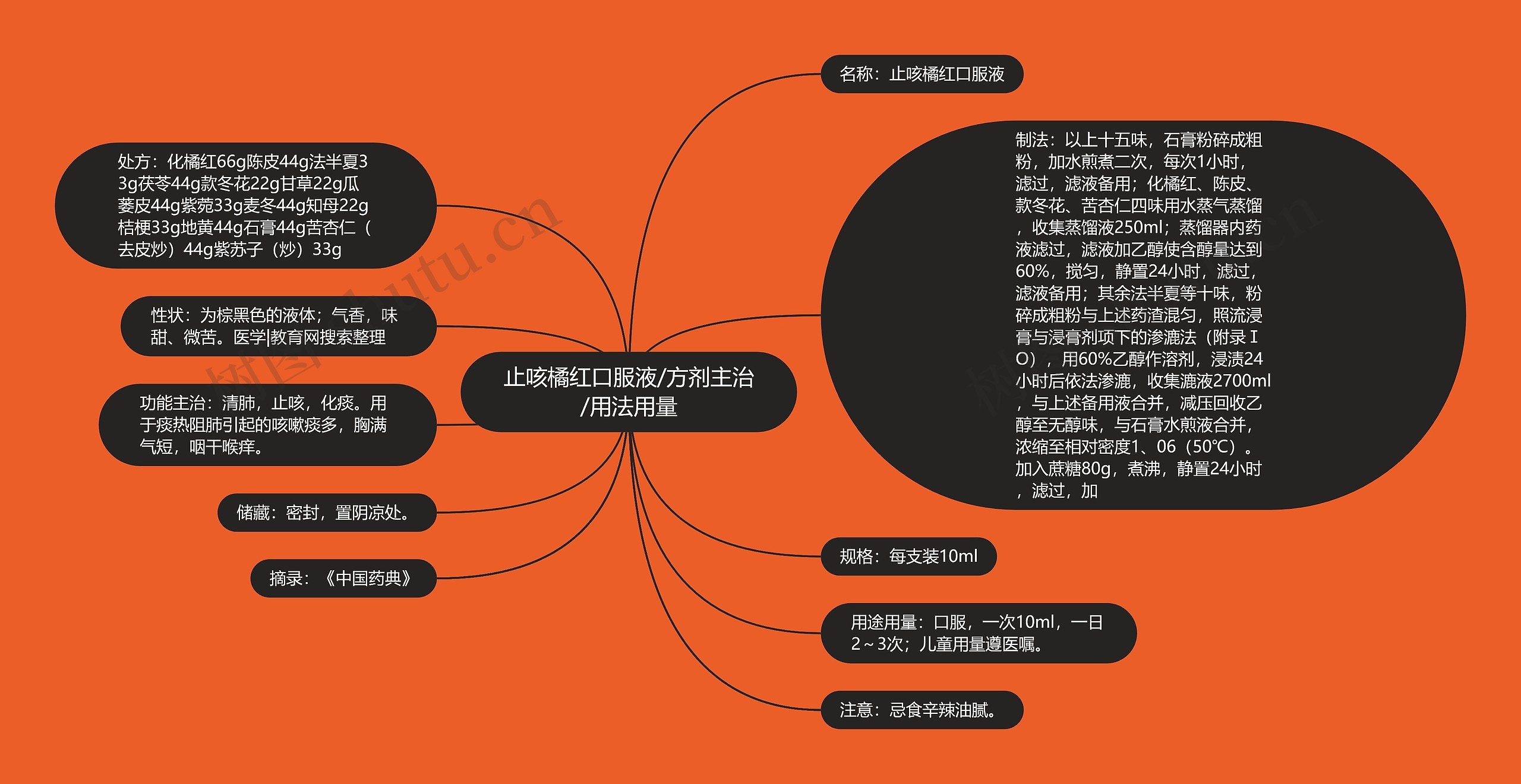 止咳橘红口服液/方剂主治/用法用量 止咳橘红口服液/方剂主治/用法用量