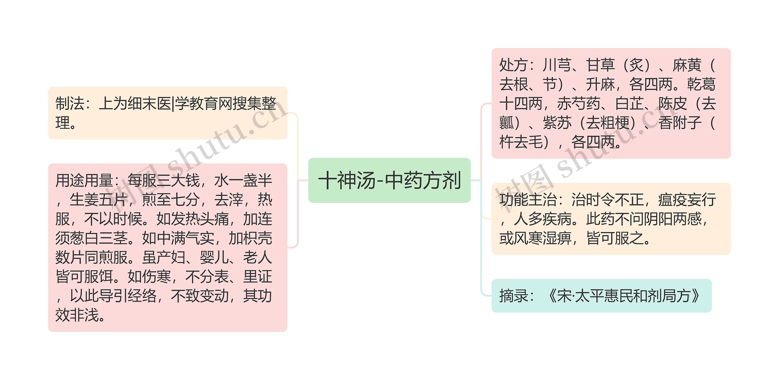 十神汤-中药方剂思维导图