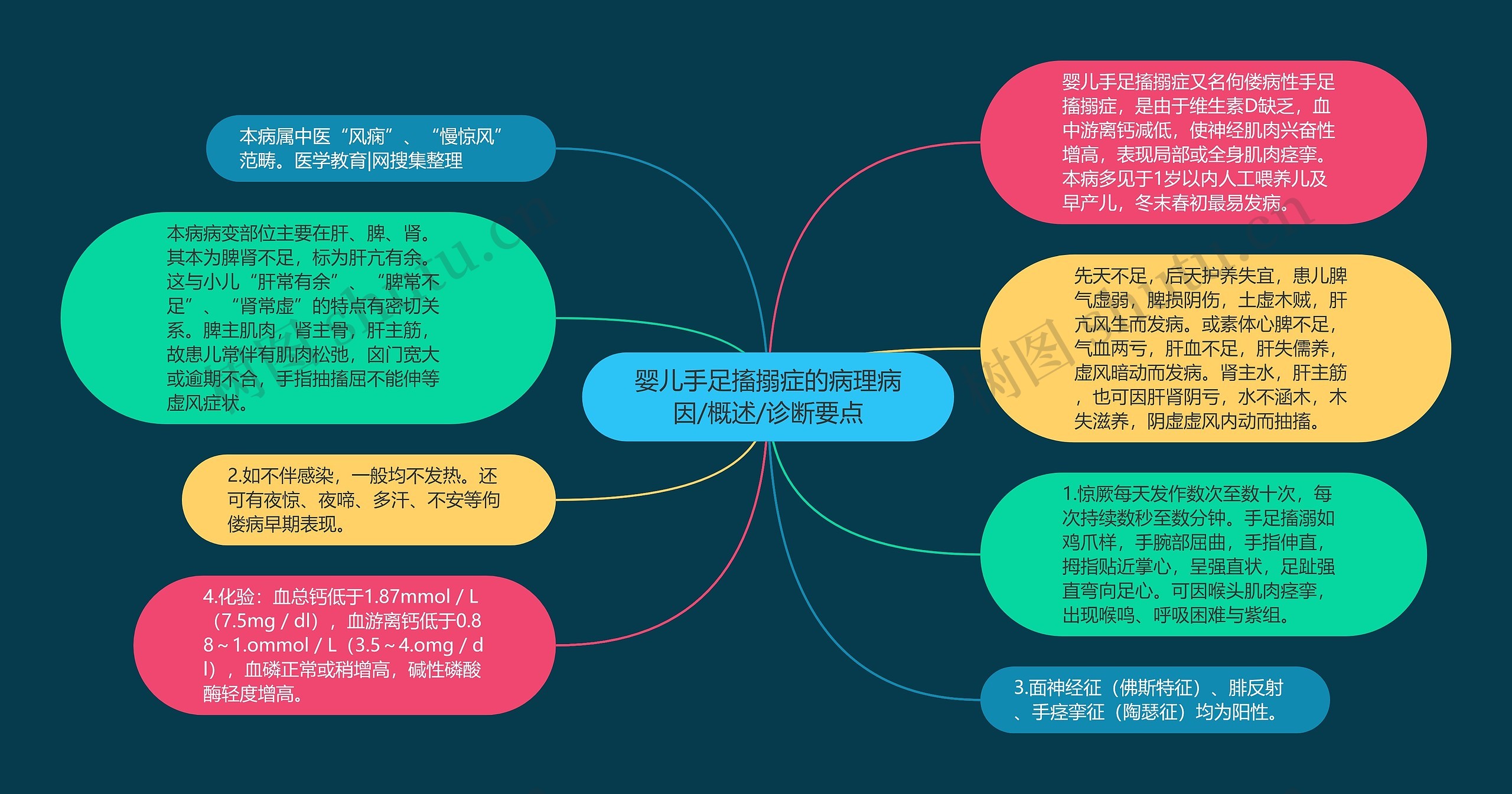 婴儿手足搐搦症的病理病因/概述/诊断要点思维导图