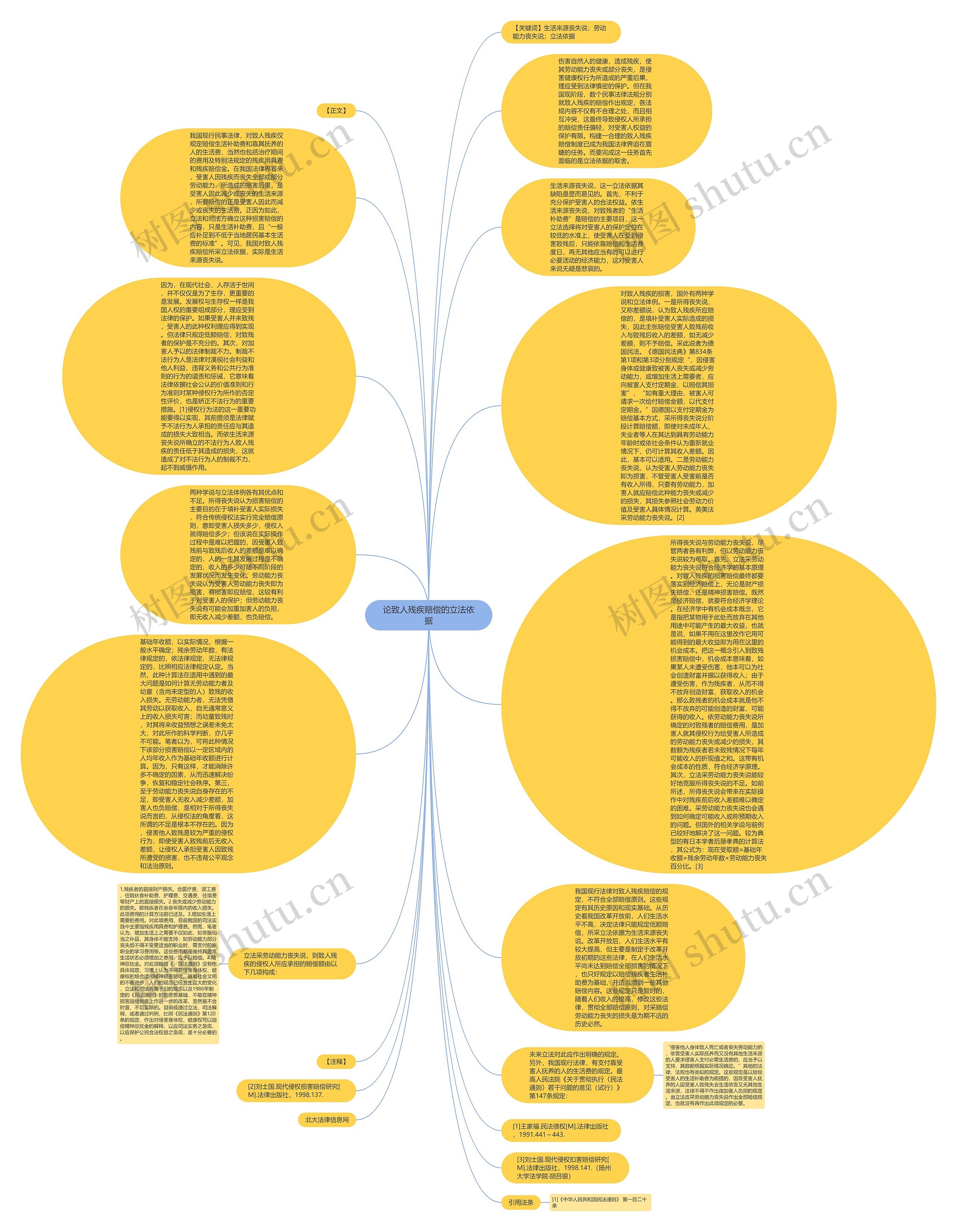 论致人残疾赔偿的立法依据思维导图