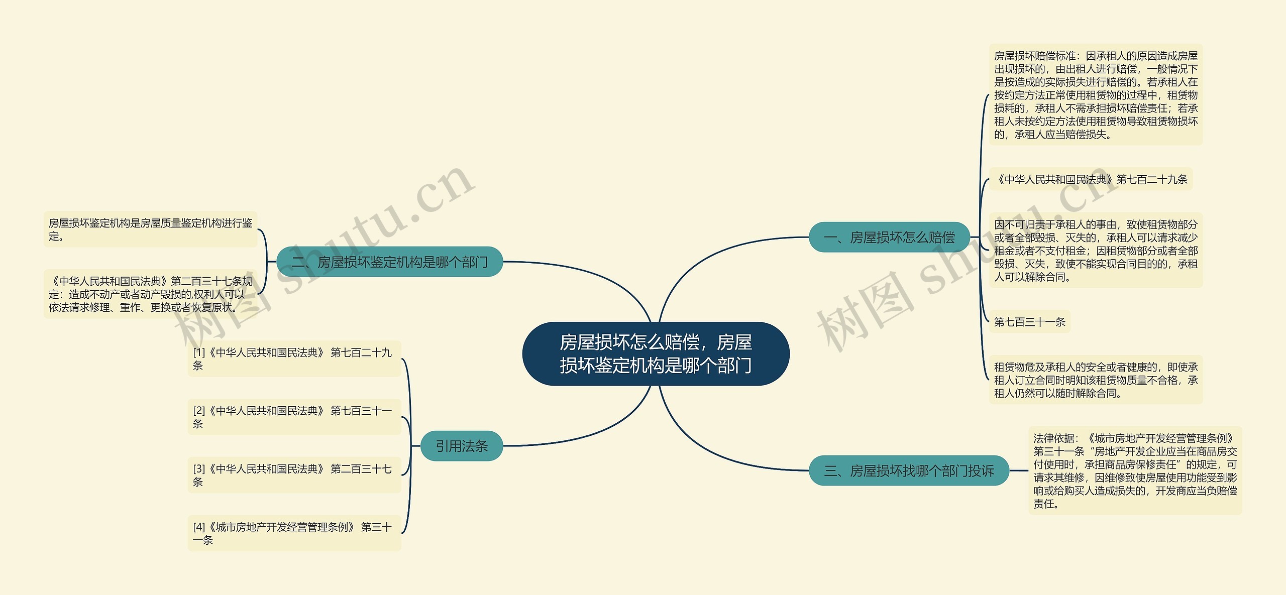 房屋损坏怎么赔偿，房屋损坏鉴定机构是哪个部门思维导图