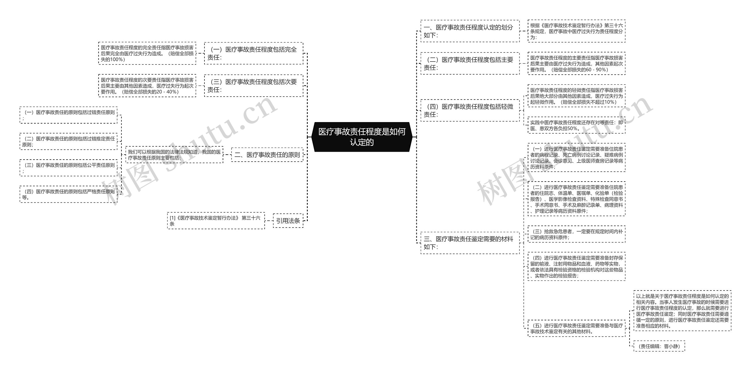 医疗事故责任程度是如何认定的