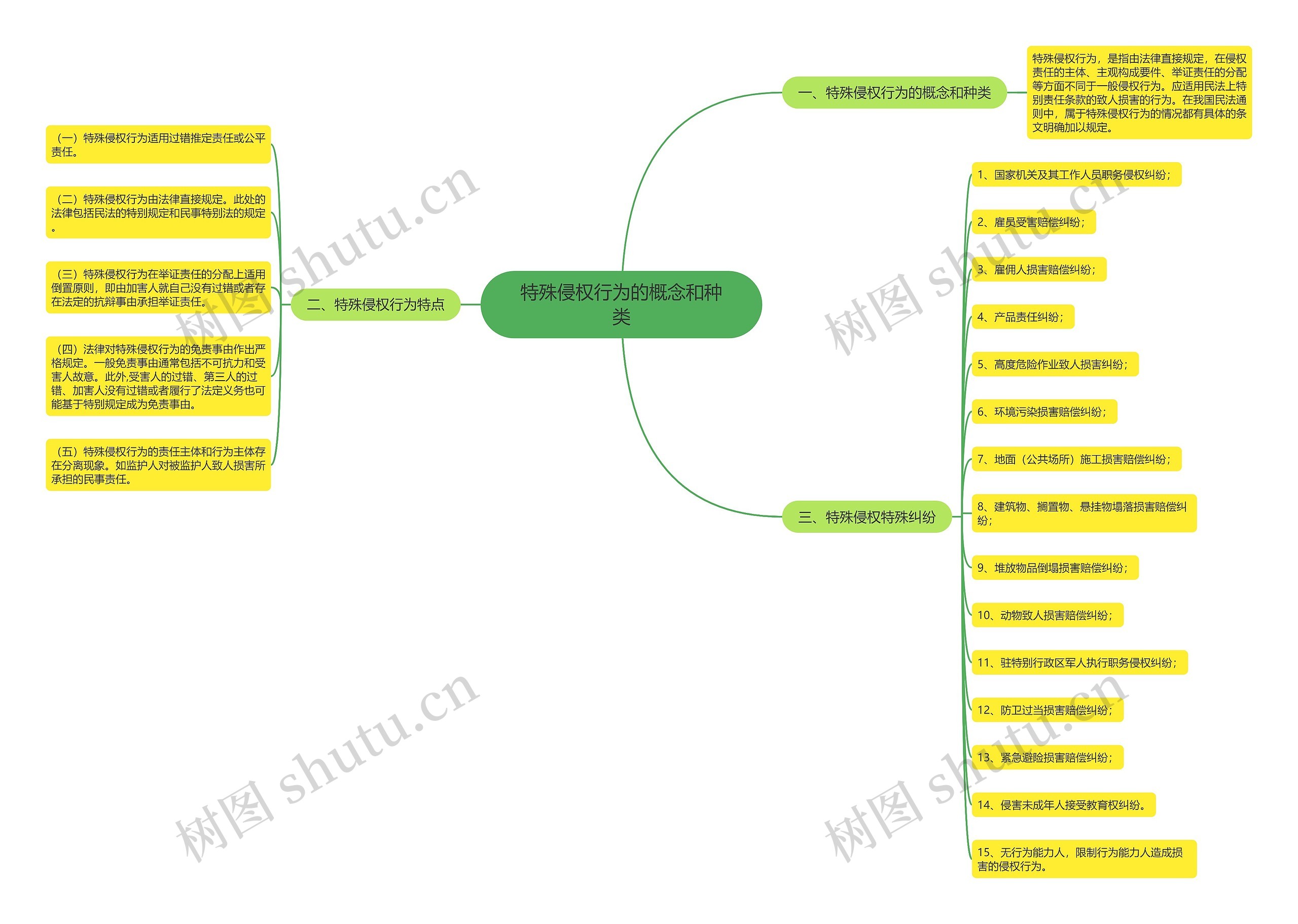 特殊侵权行为的概念和种类 特殊侵权行为的概念和种类