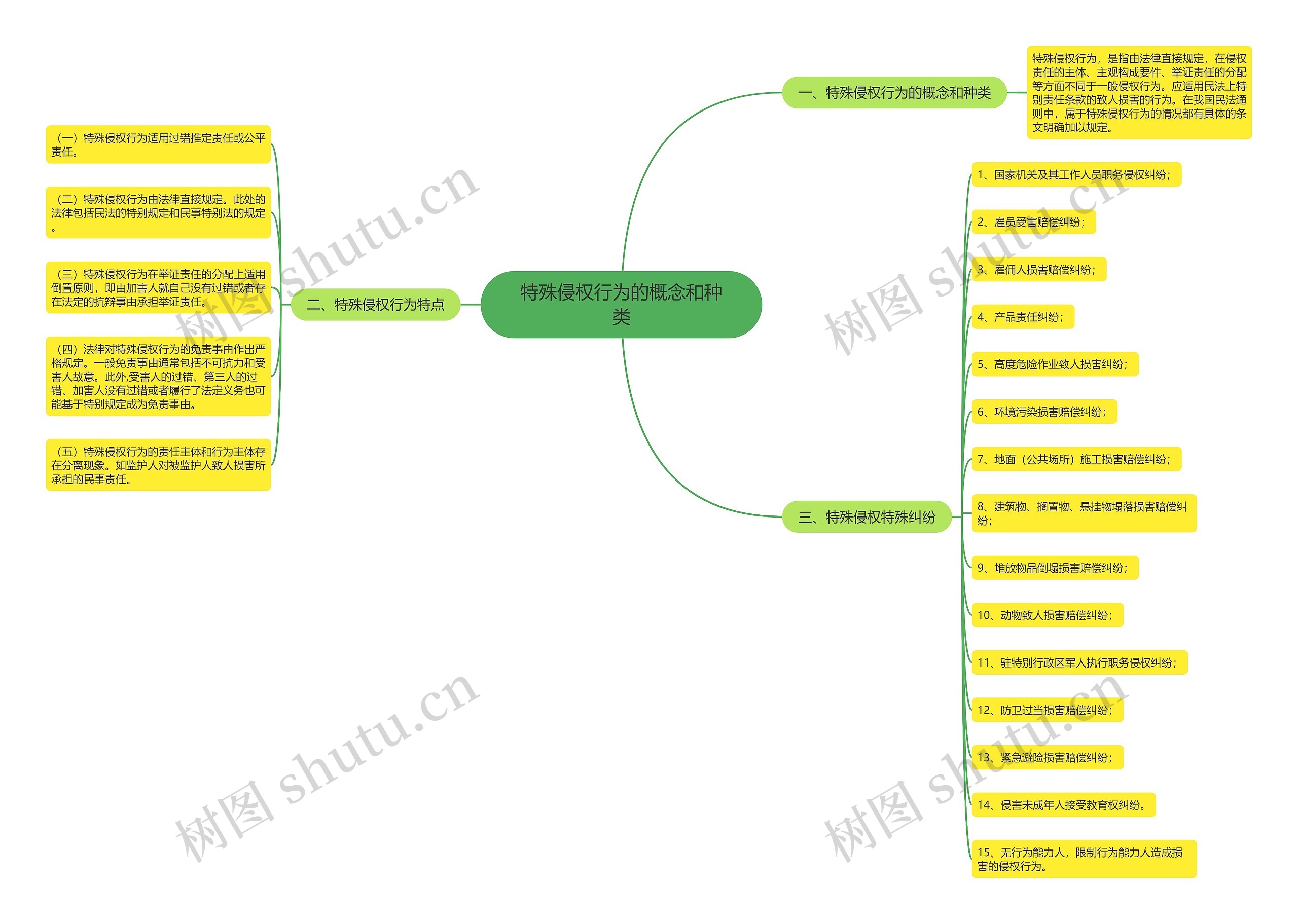 特殊侵权行为的概念和种类思维导图