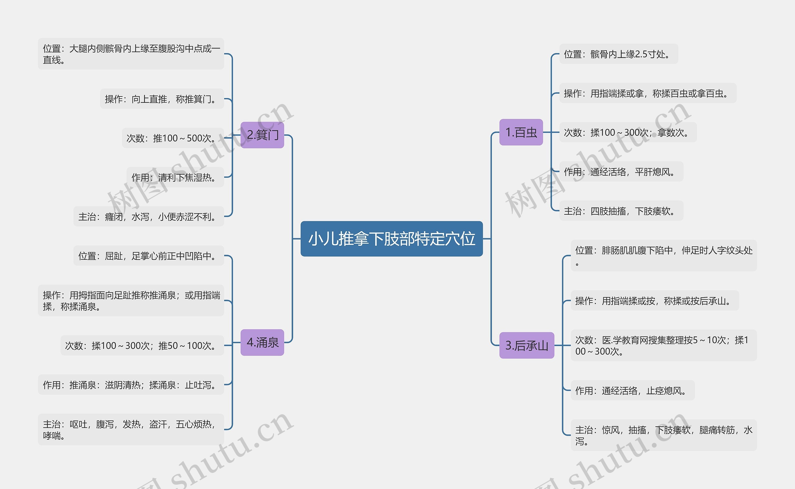 小儿推拿下肢部特定穴位