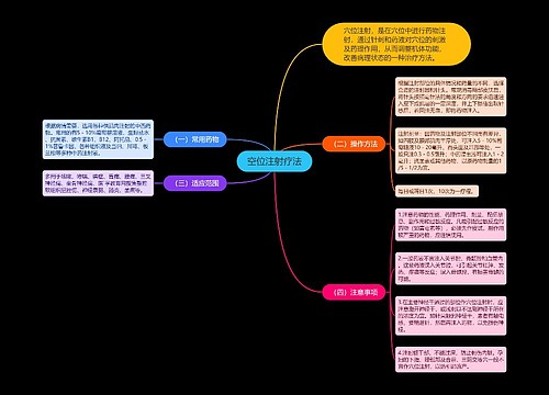 空位注射疗法