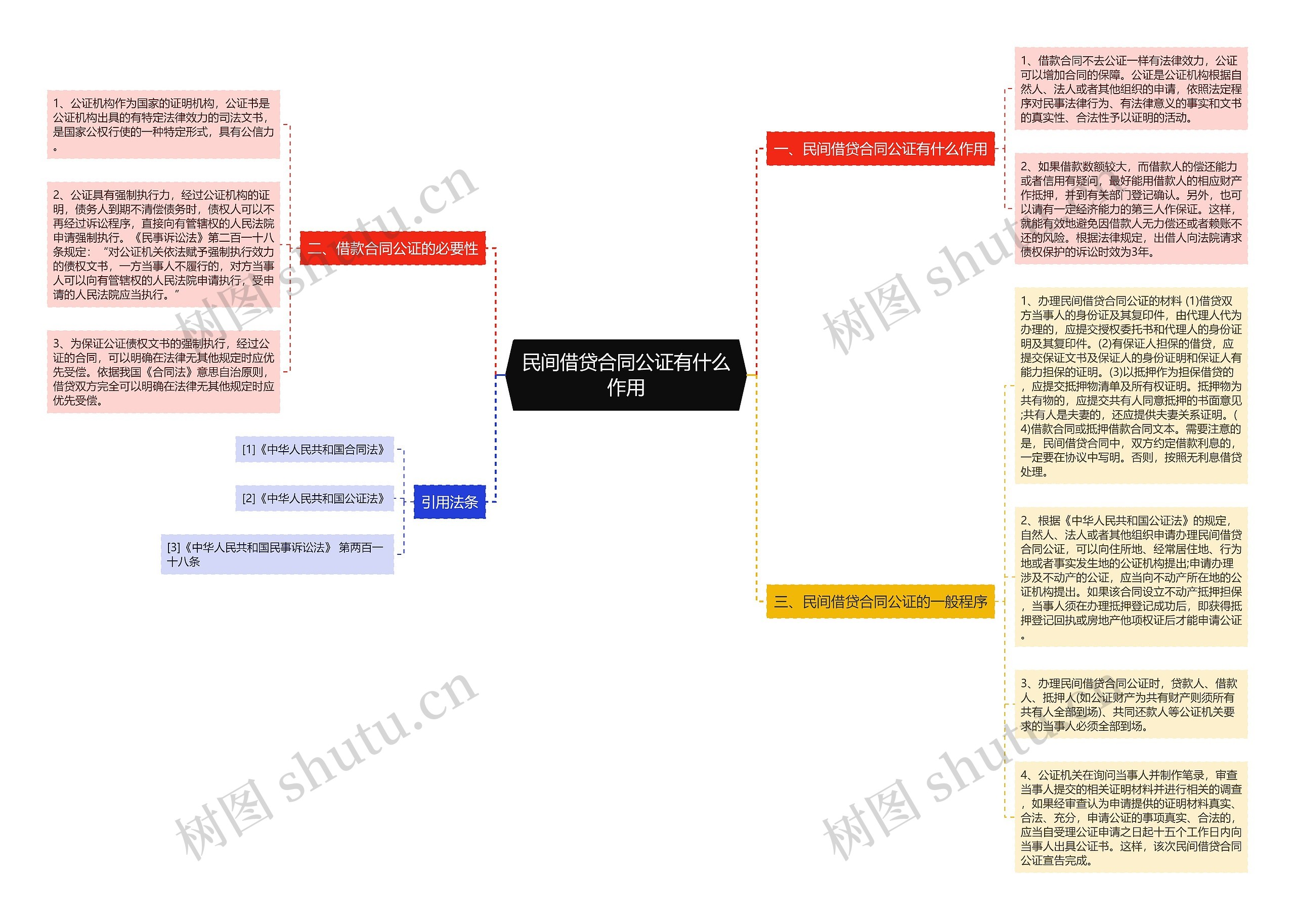 民间借贷合同公证有什么作用思维导图