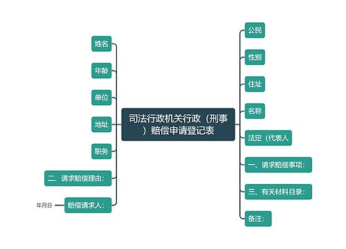 司法行政机关行政（刑事）赔偿申请登记表