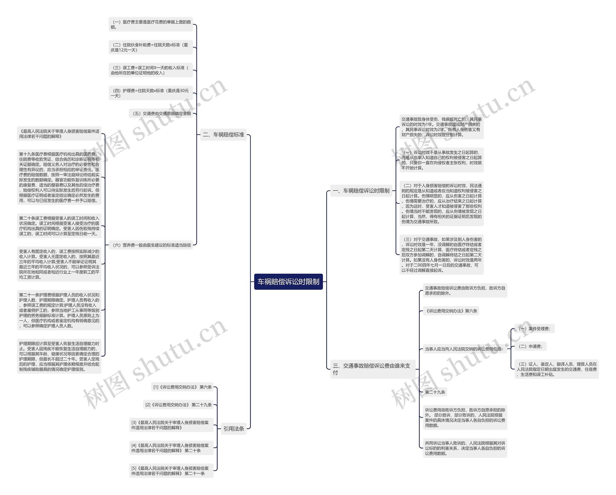 车祸赔偿诉讼时限制思维导图