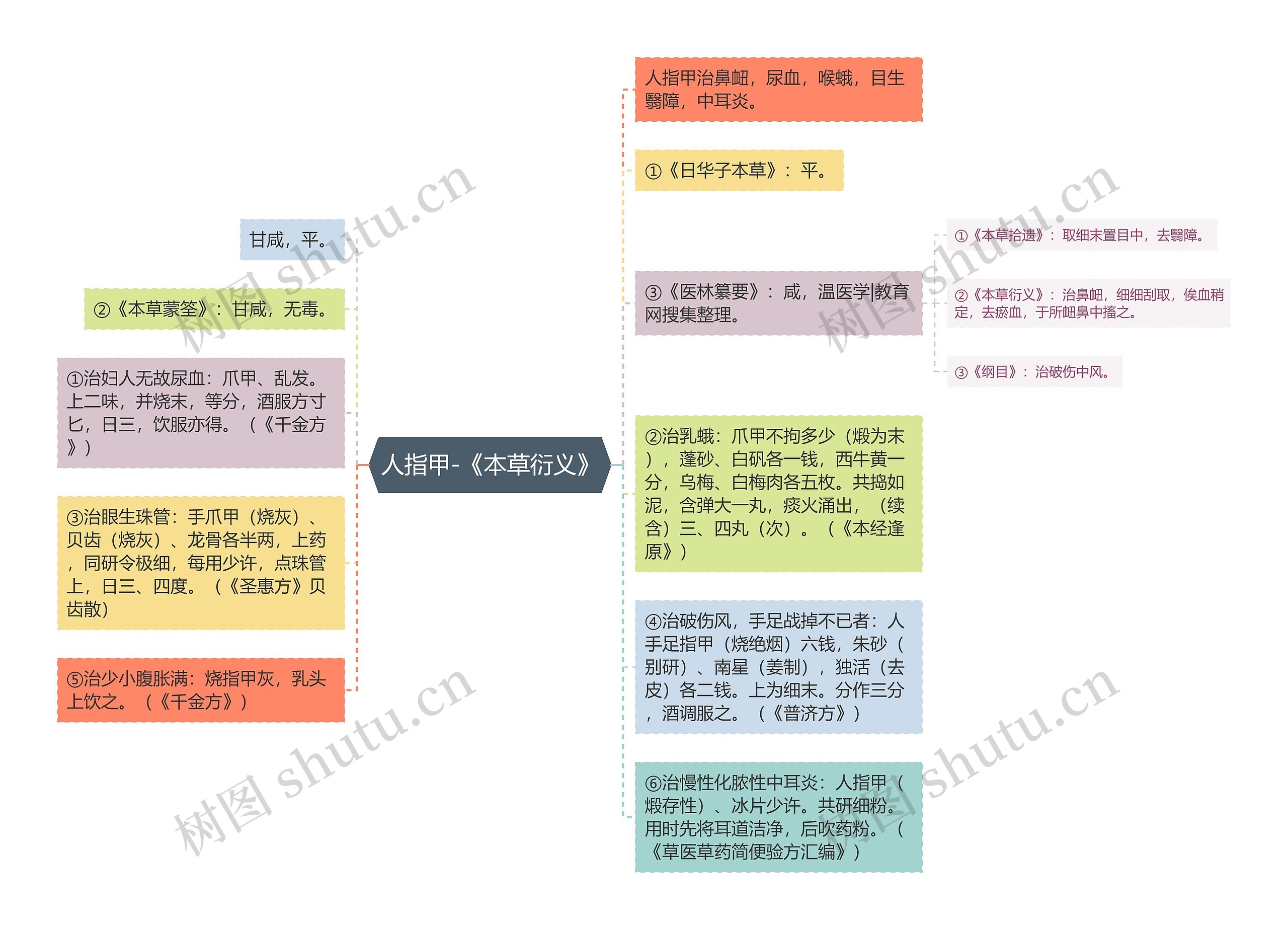 人指甲-《本草衍义》思维导图