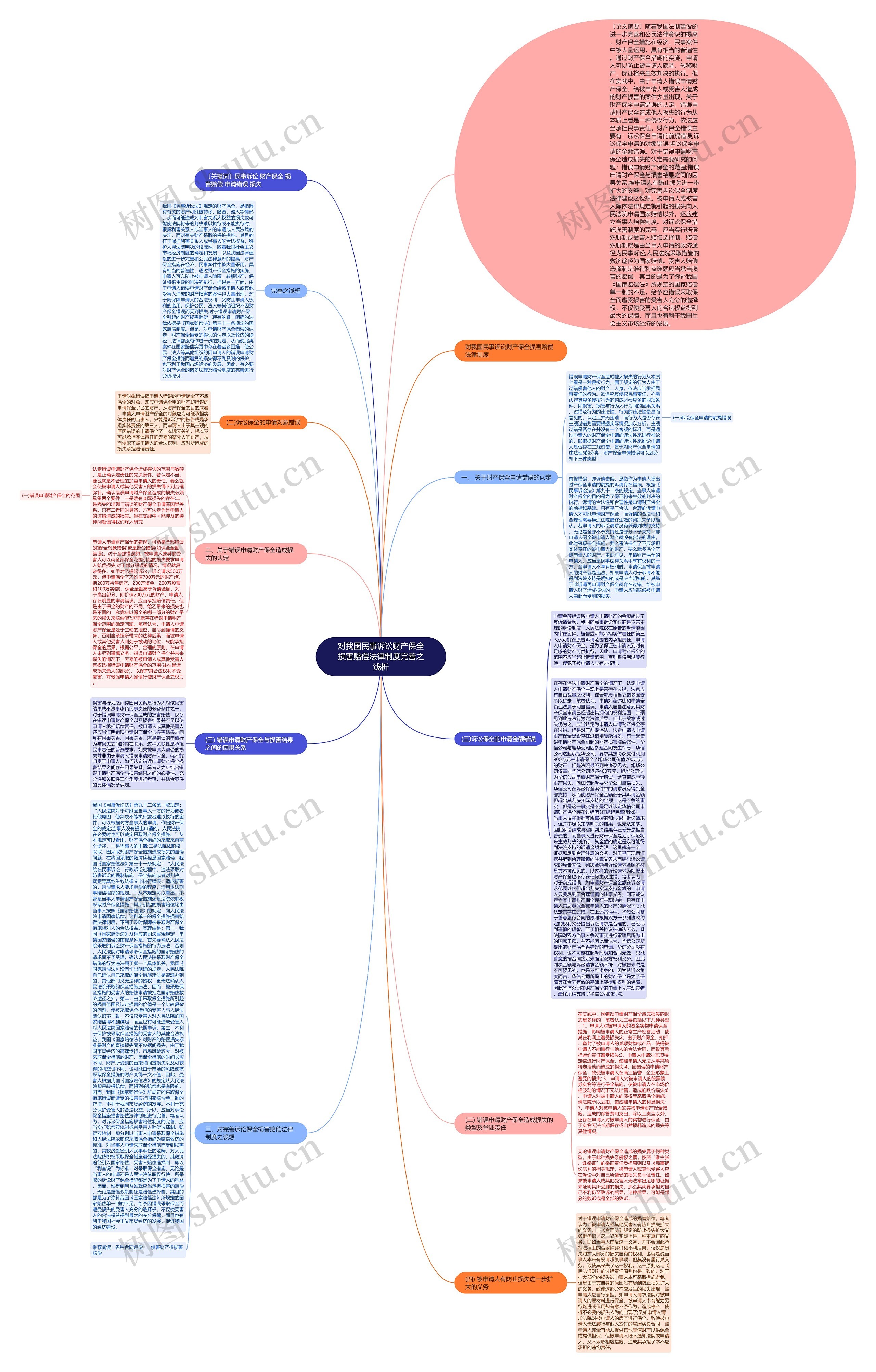 对我国民事诉讼财产保全损害赔偿法律制度完善之浅析思维导图