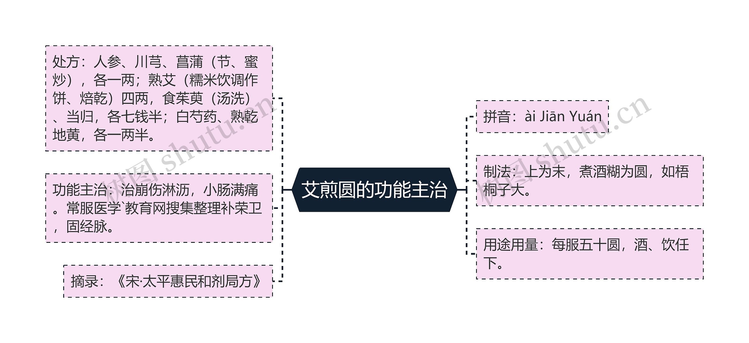 艾煎圆的功能主治思维导图