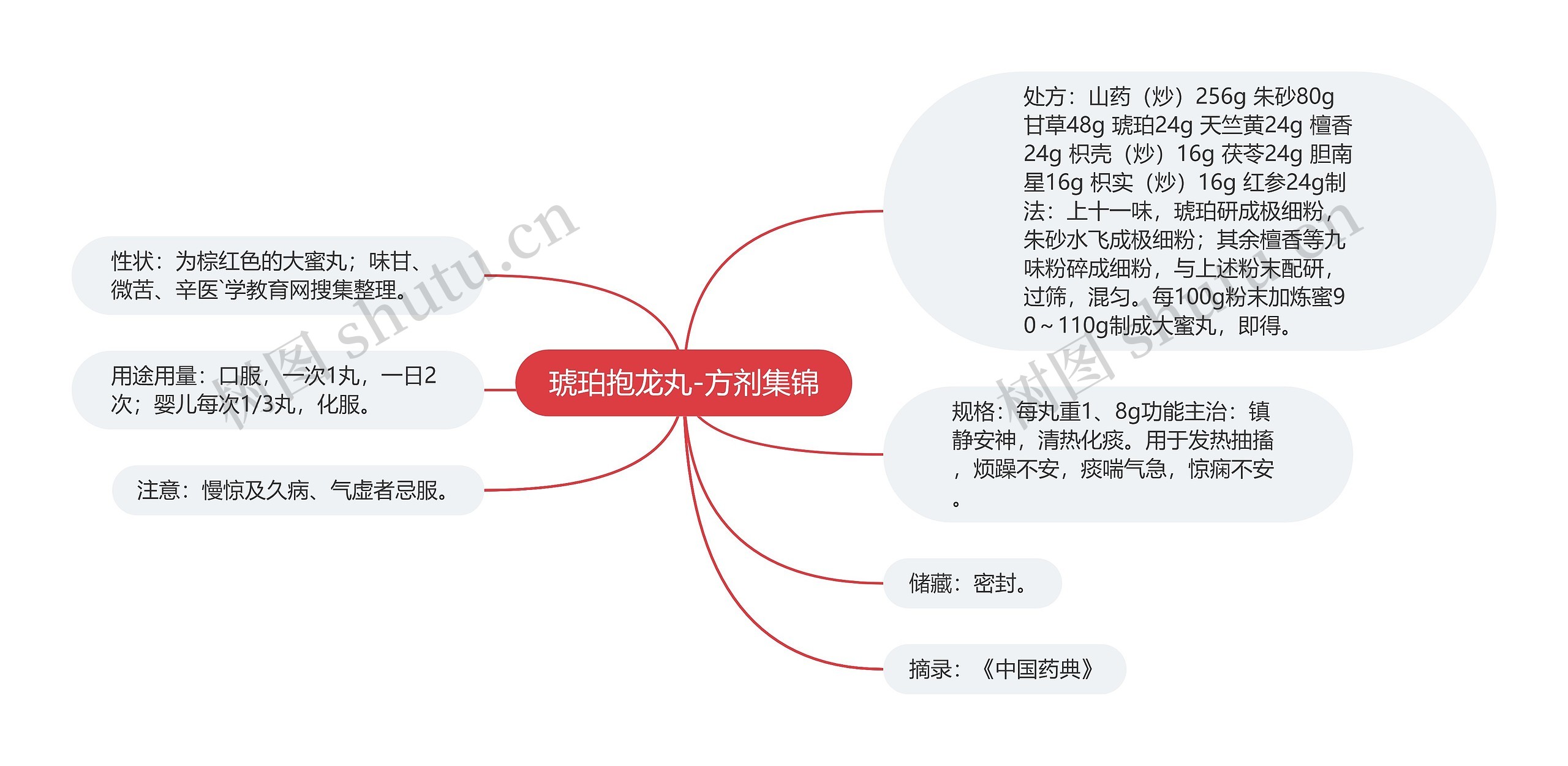 琥珀抱龙丸-方剂集锦思维导图