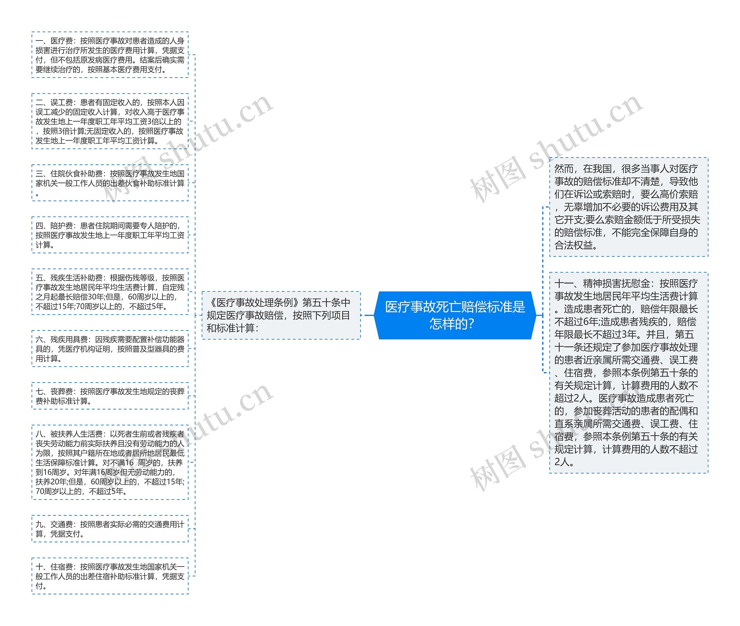 医疗事故死亡赔偿标准是怎样的？思维导图