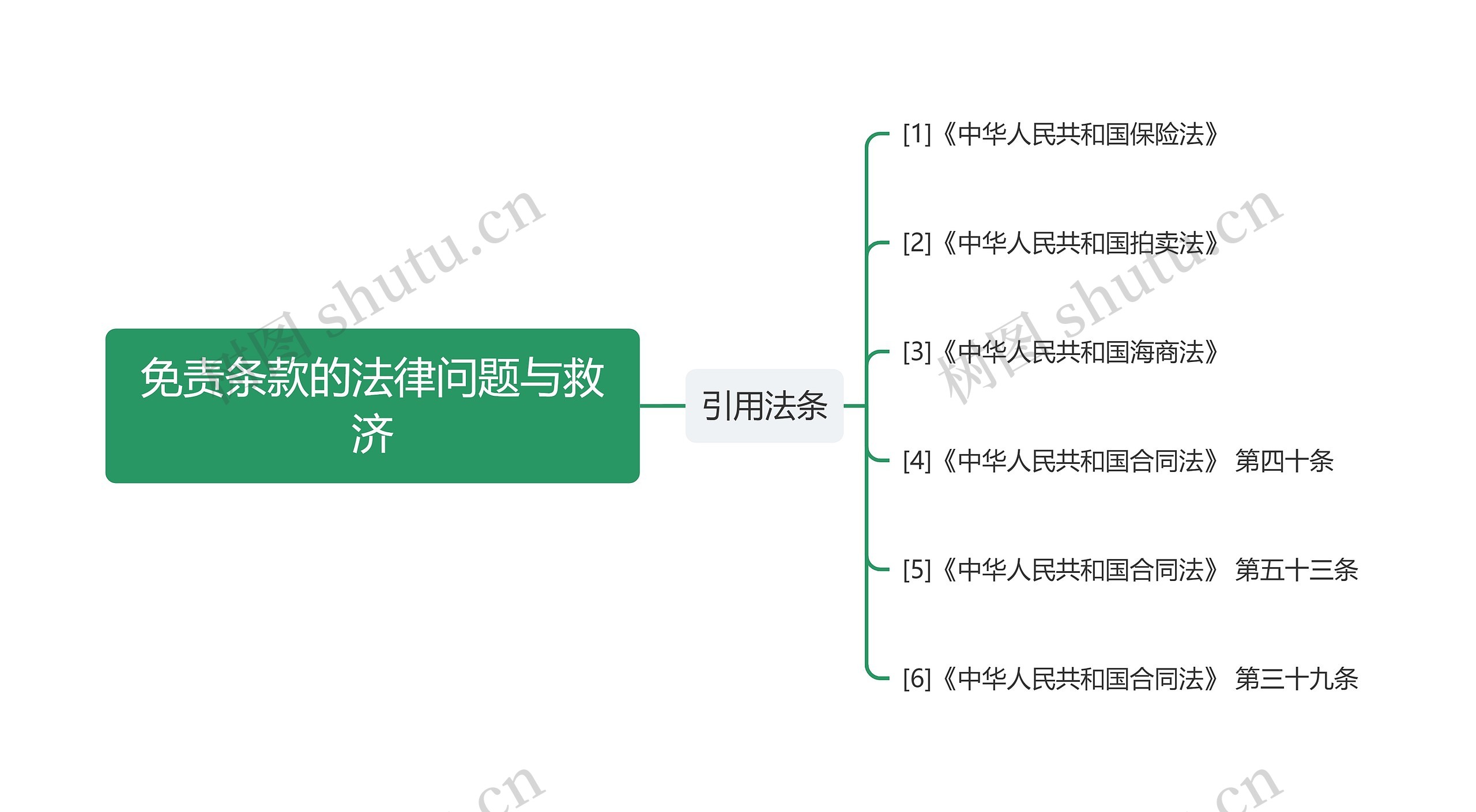 免责条款的法律问题与救济思维导图