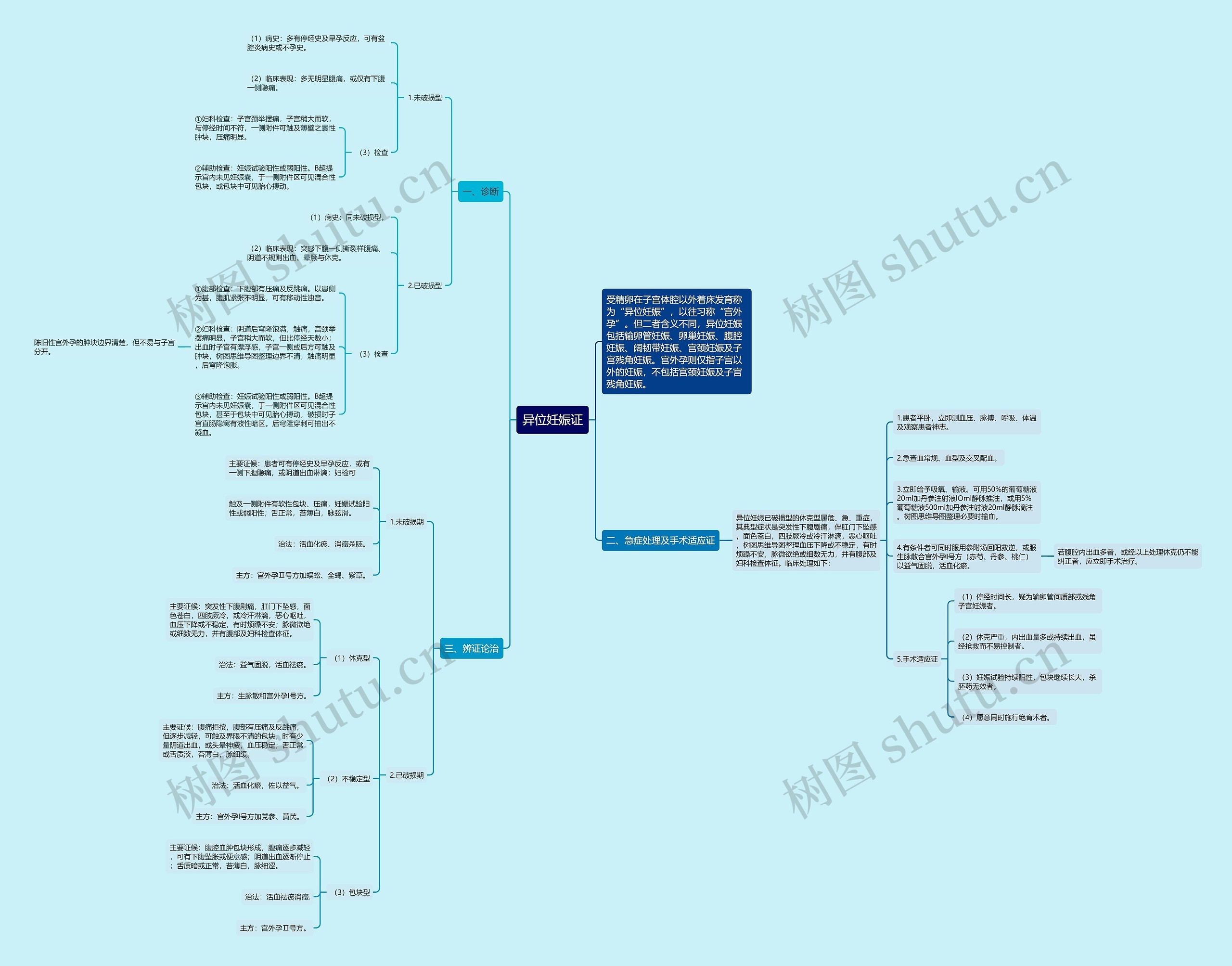异位妊娠证思维导图
