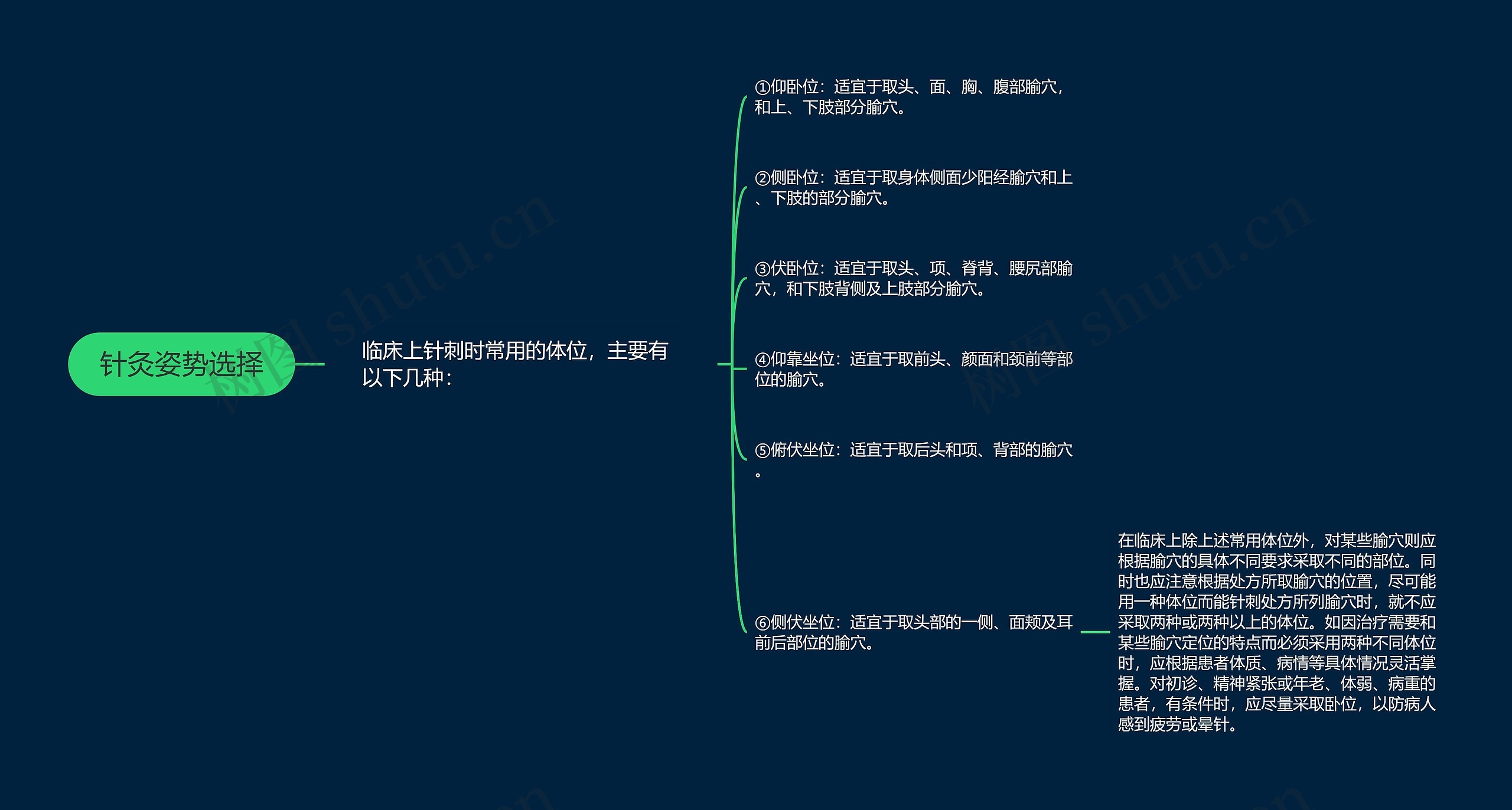 针灸姿势选择思维导图