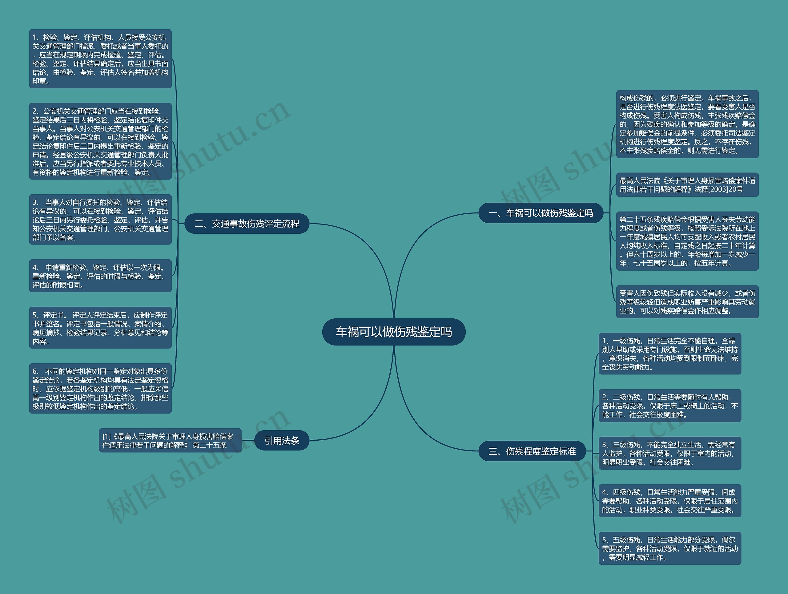 车祸可以做伤残鉴定吗思维导图