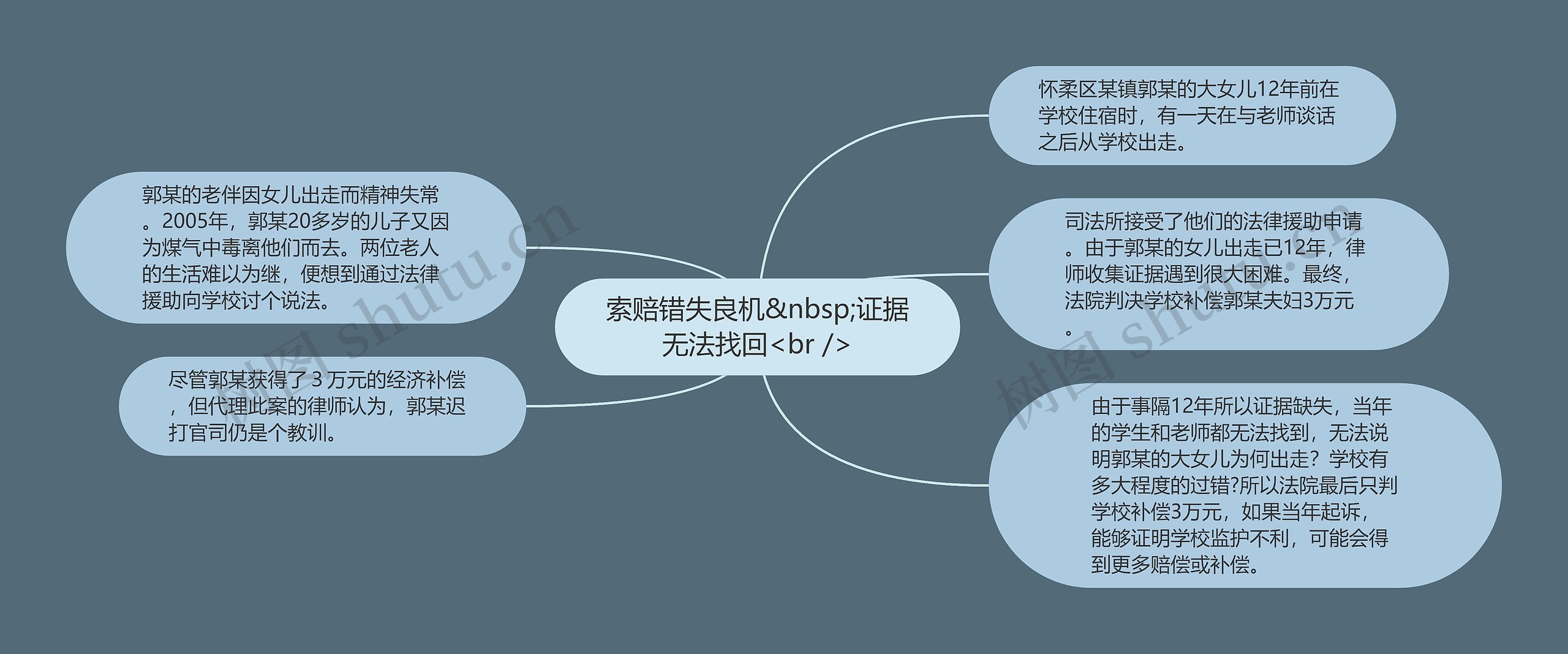 索赔错失良机&nbsp;证据无法找回<br />思维导图