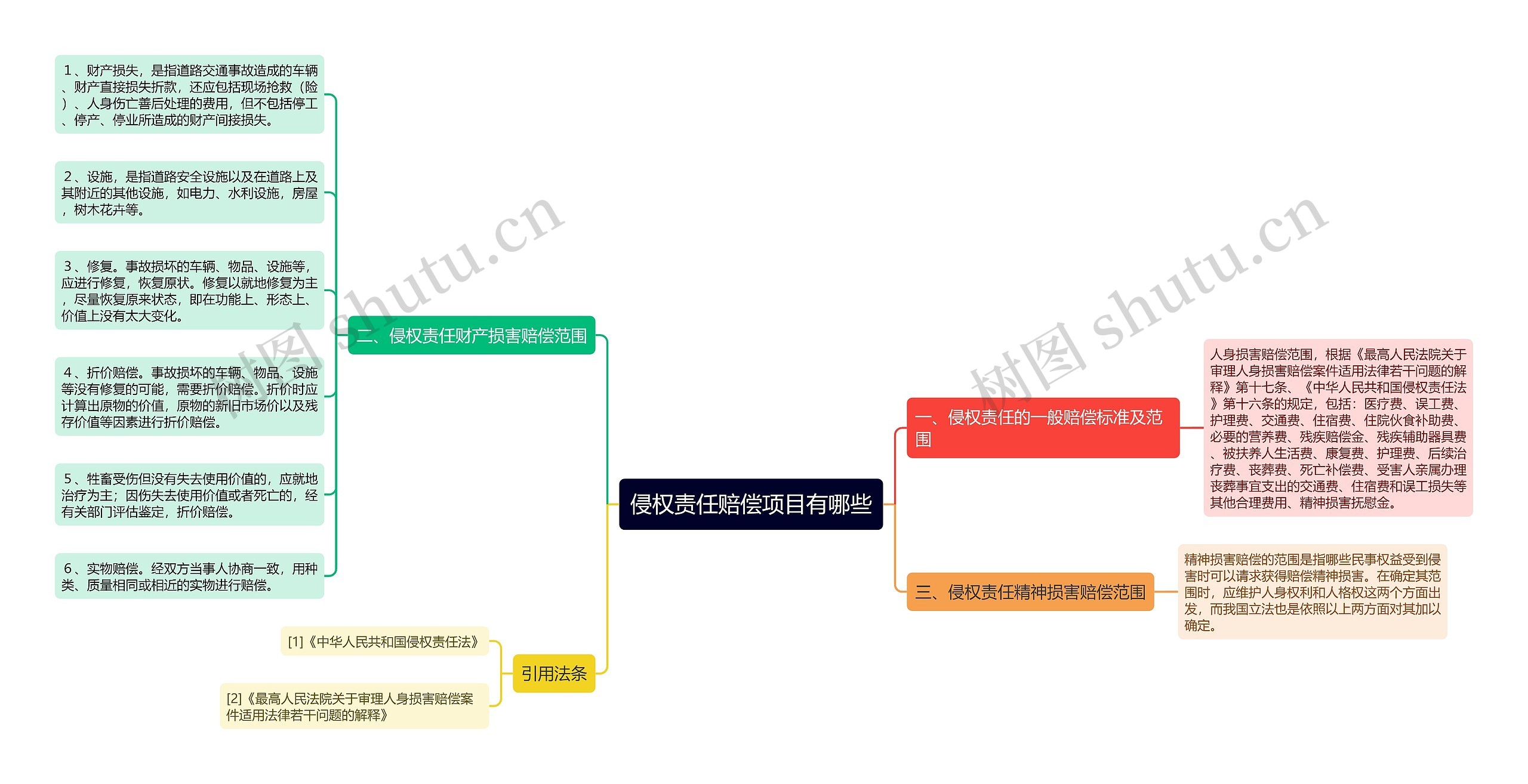 侵权责任赔偿项目有哪些