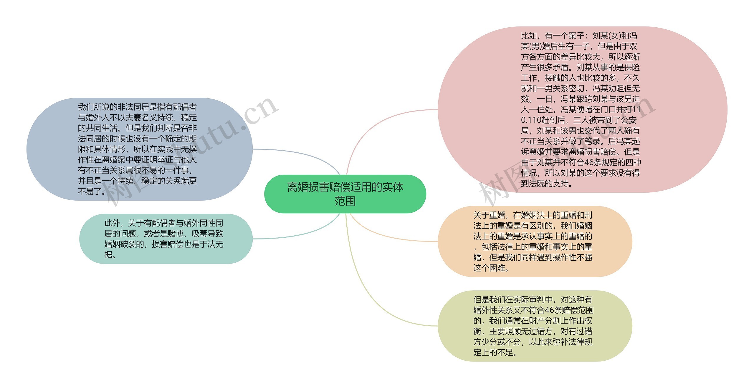 离婚损害赔偿适用的实体范围思维导图