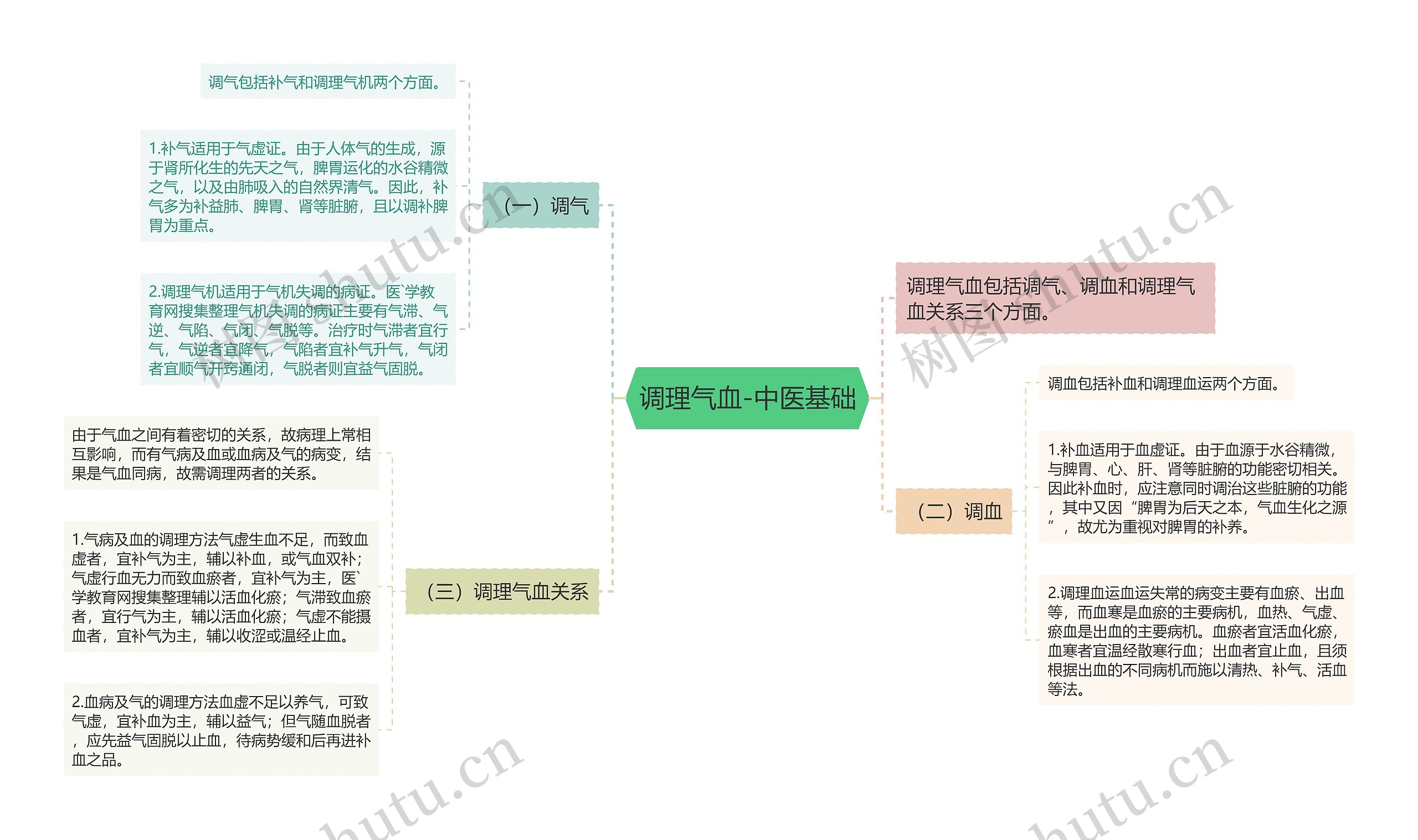 调理气血-中医基础思维导图