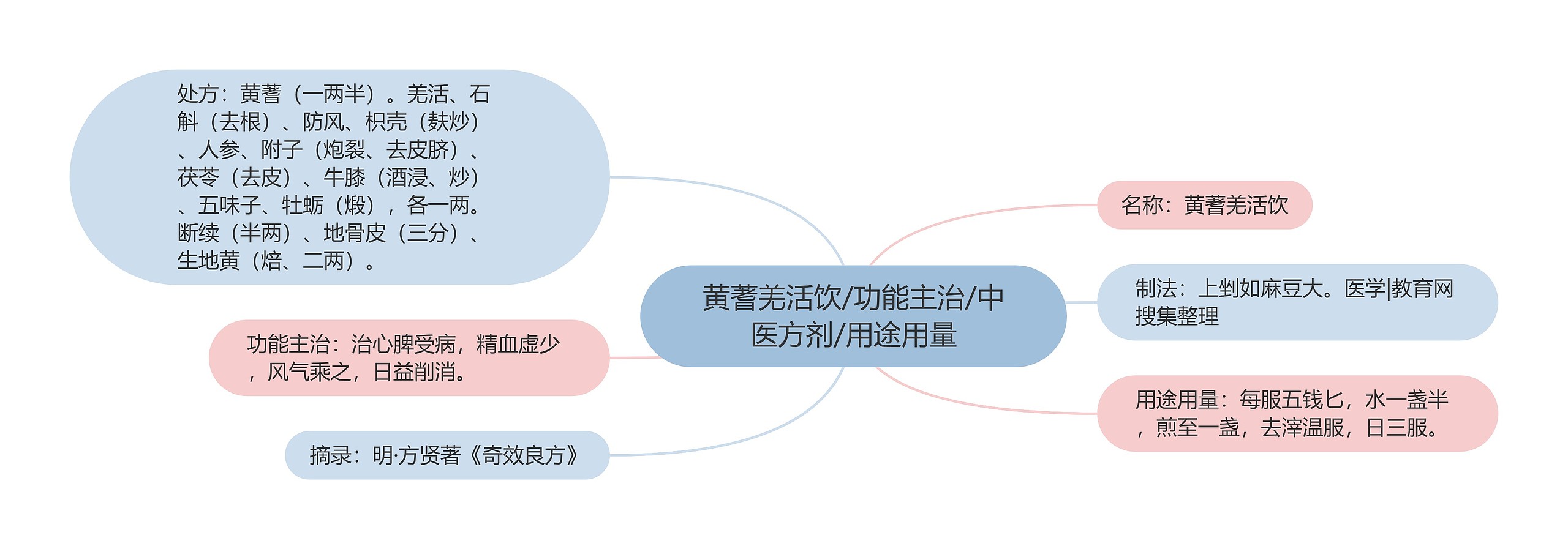 黄蓍羌活饮/功能主治/中医方剂/用途用量