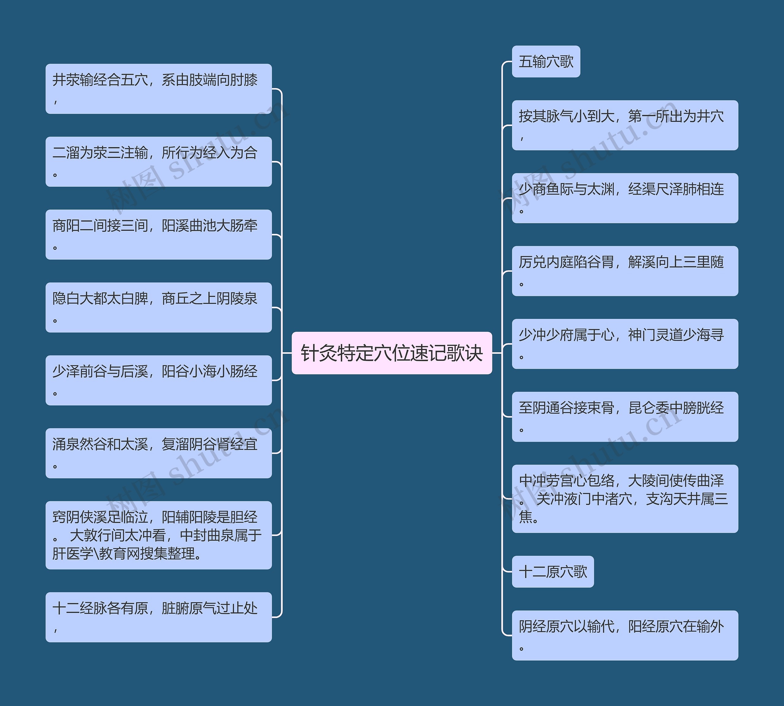 针灸特定穴位速记歌诀