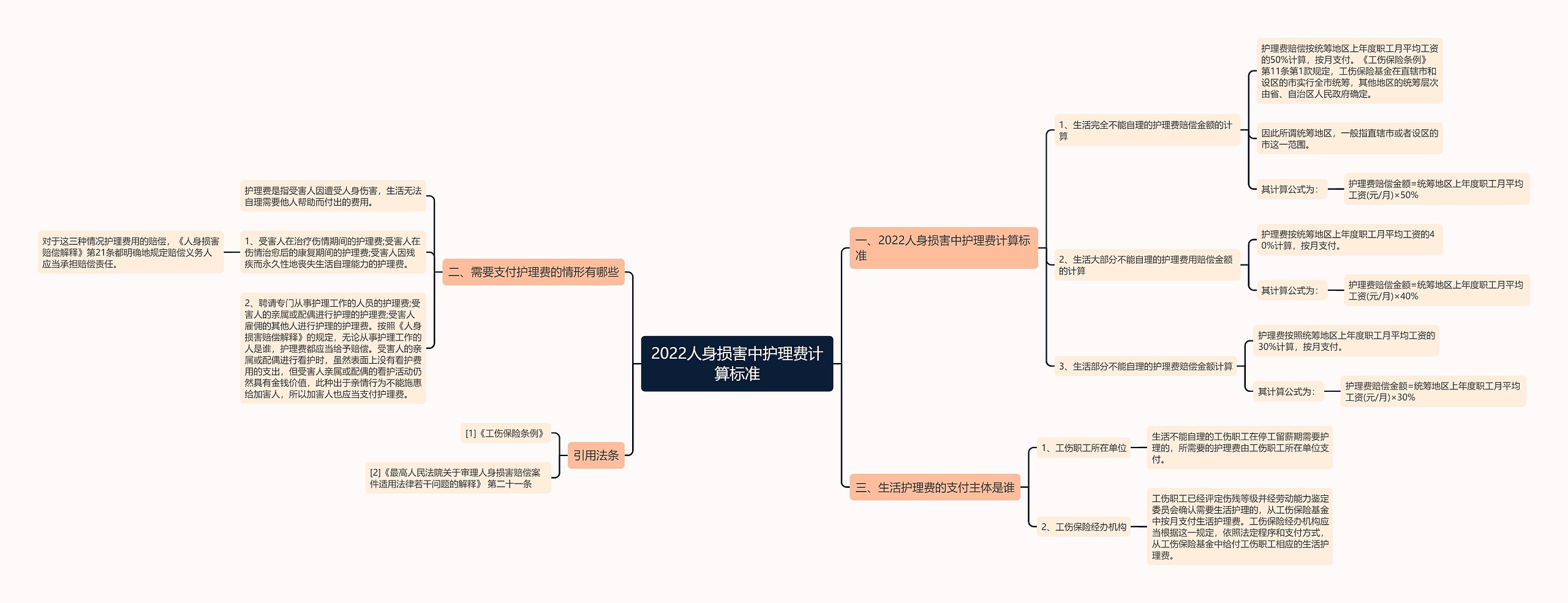2022人身损害中护理费计算标准思维导图