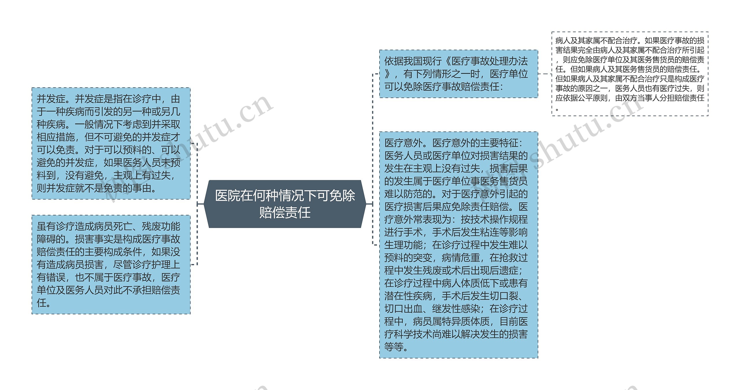 医院在何种情况下可免除赔偿责任思维导图