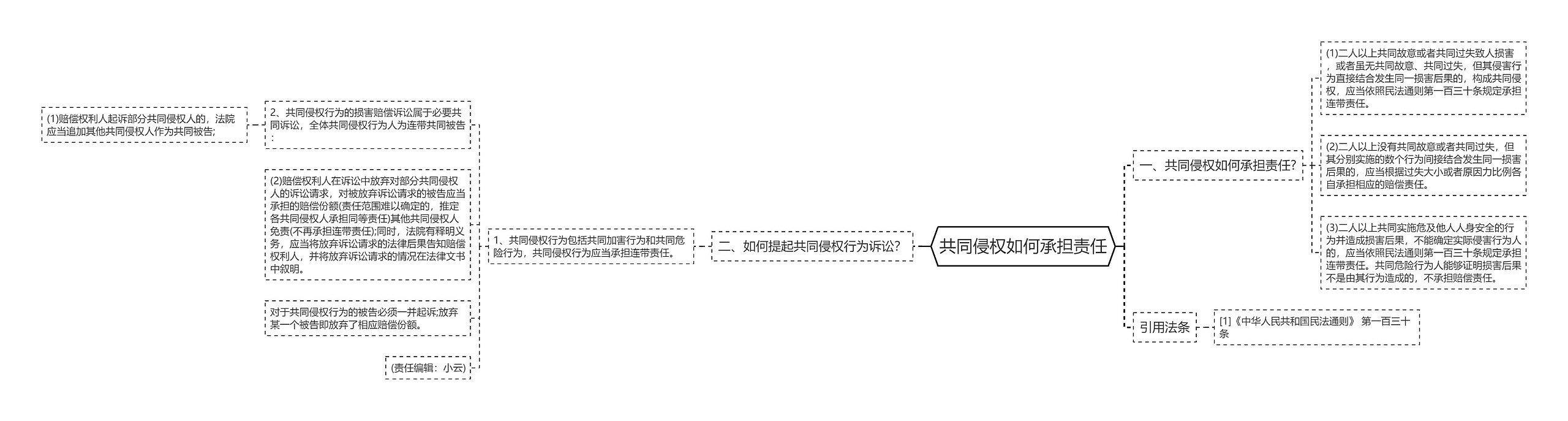 共同侵权如何承担责任思维导图