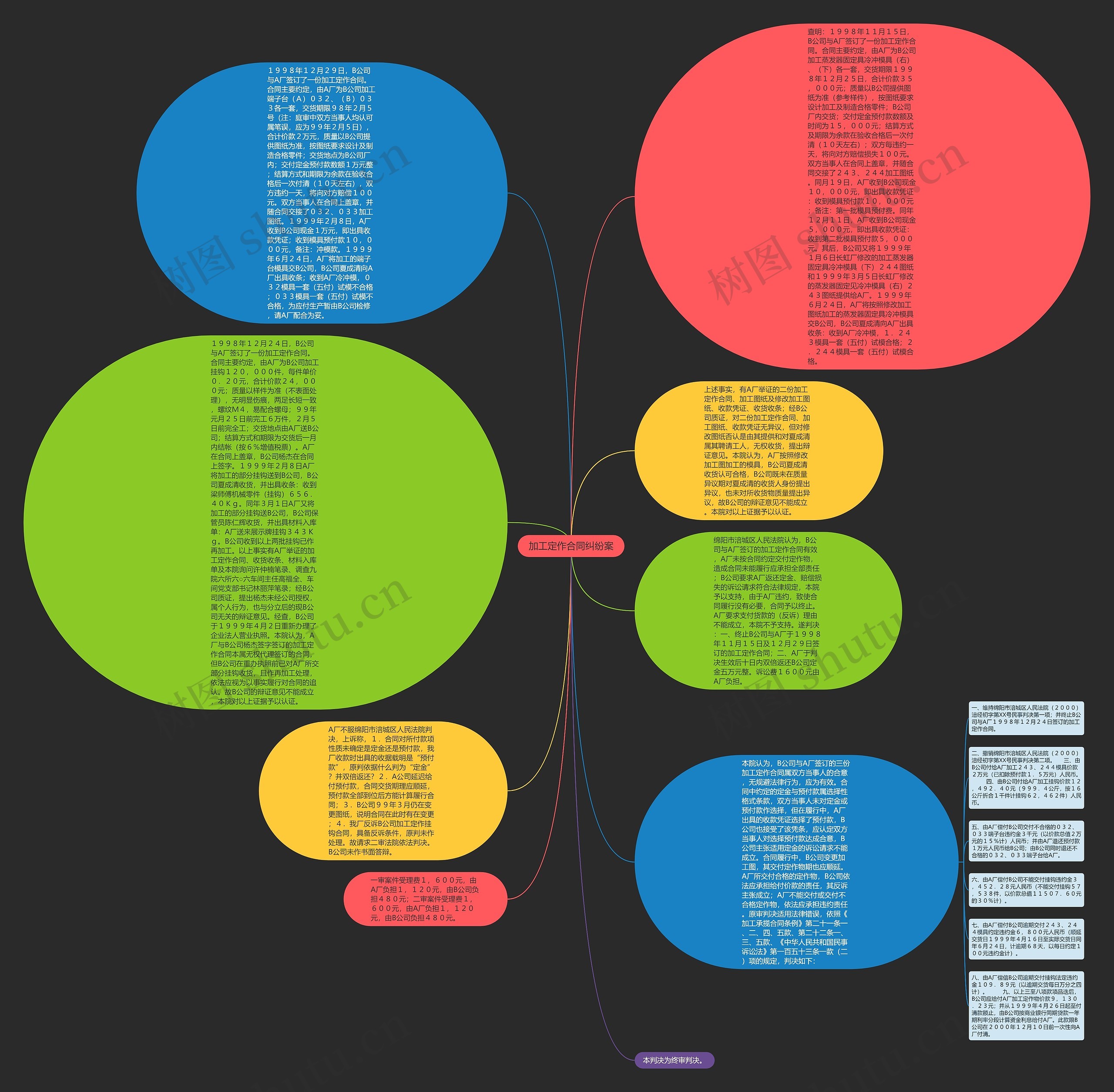 加工定作合同纠纷案思维导图