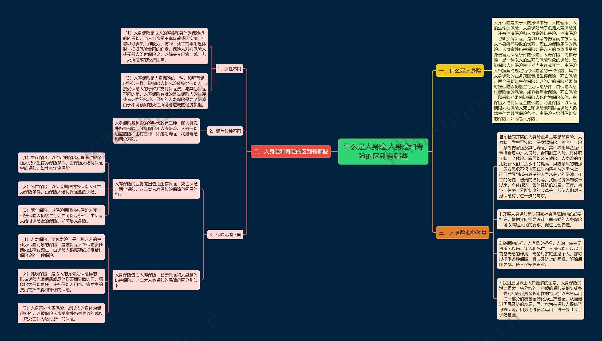 什么是人身险,人身险和寿险的区别有哪些思维导图