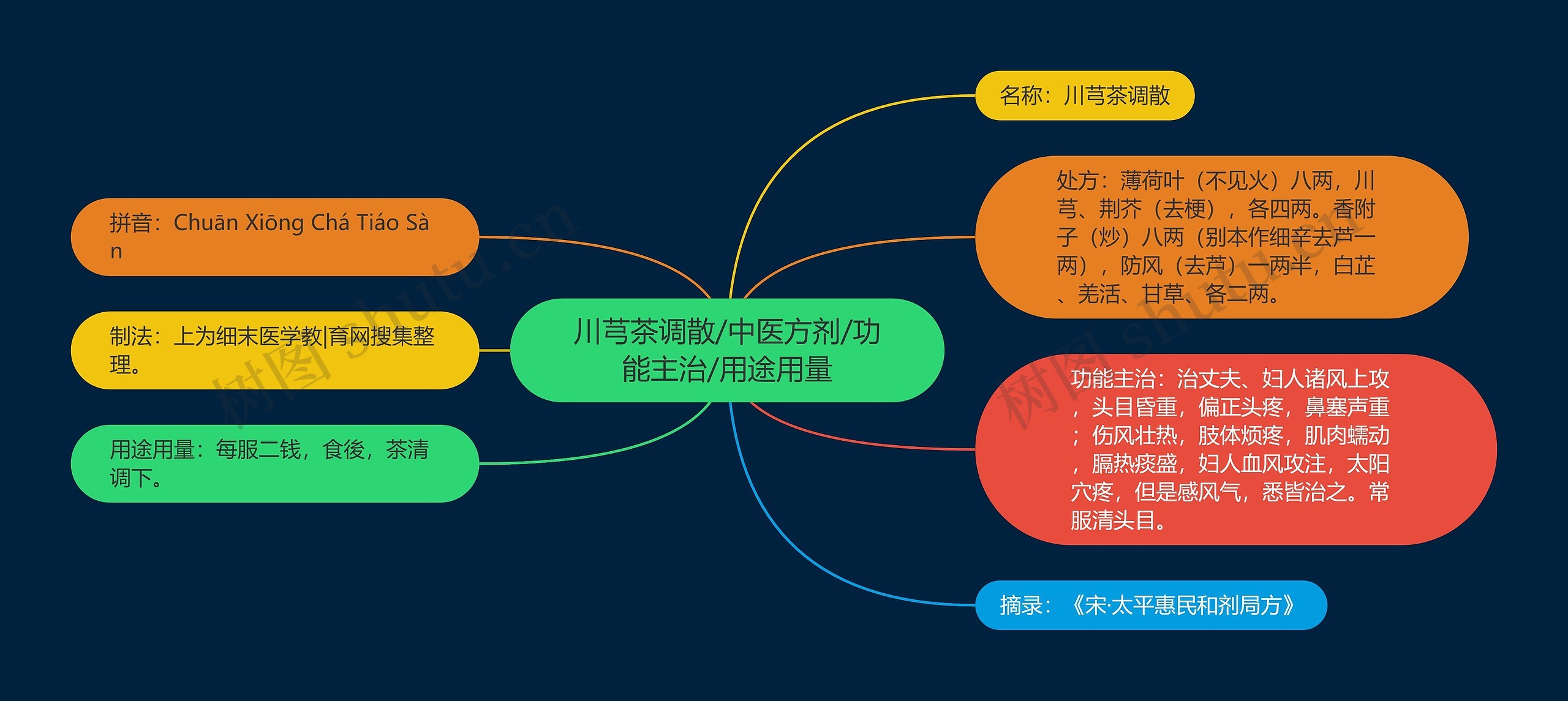 川芎茶调散/中医方剂/功能主治/用途用量思维导图