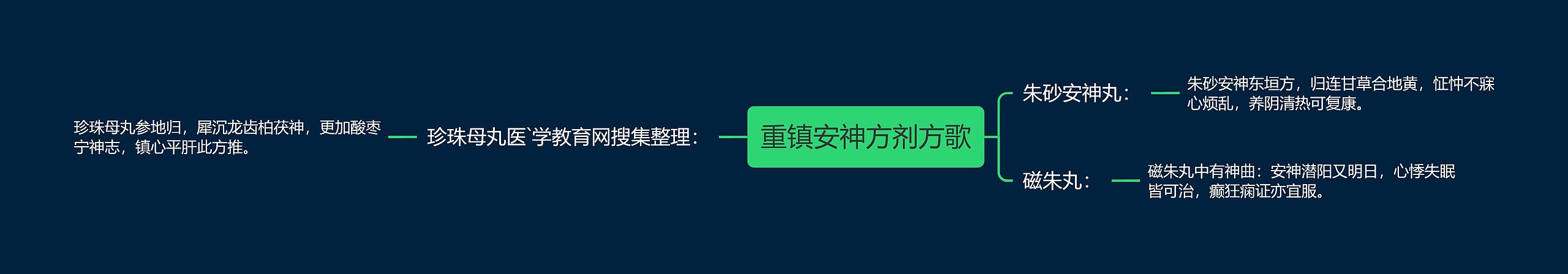 重镇安神方剂方歌思维导图