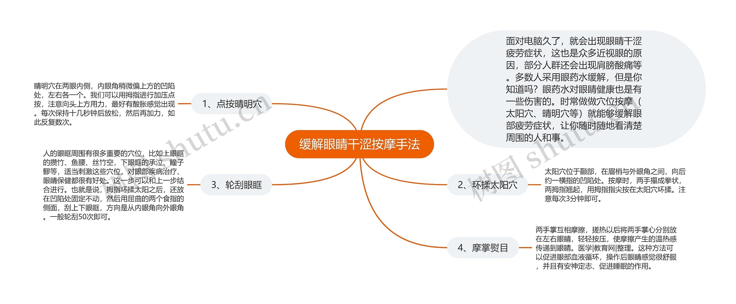 缓解眼睛干涩按摩手法思维导图