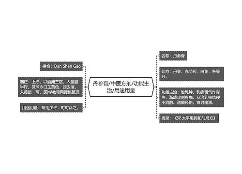 丹参膏/中医方剂/功能主治/用途用量