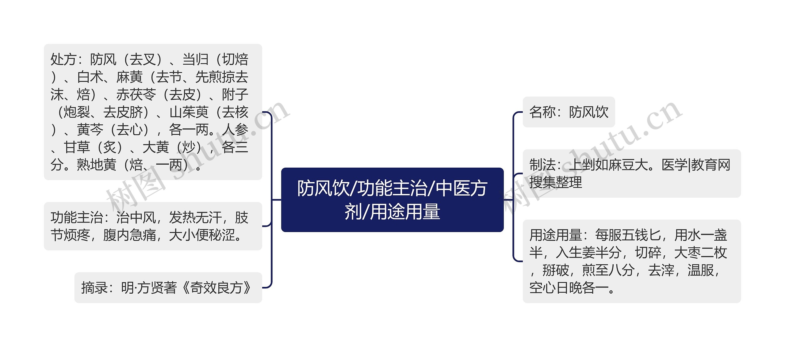 防风饮/功能主治/中医方剂/用途用量