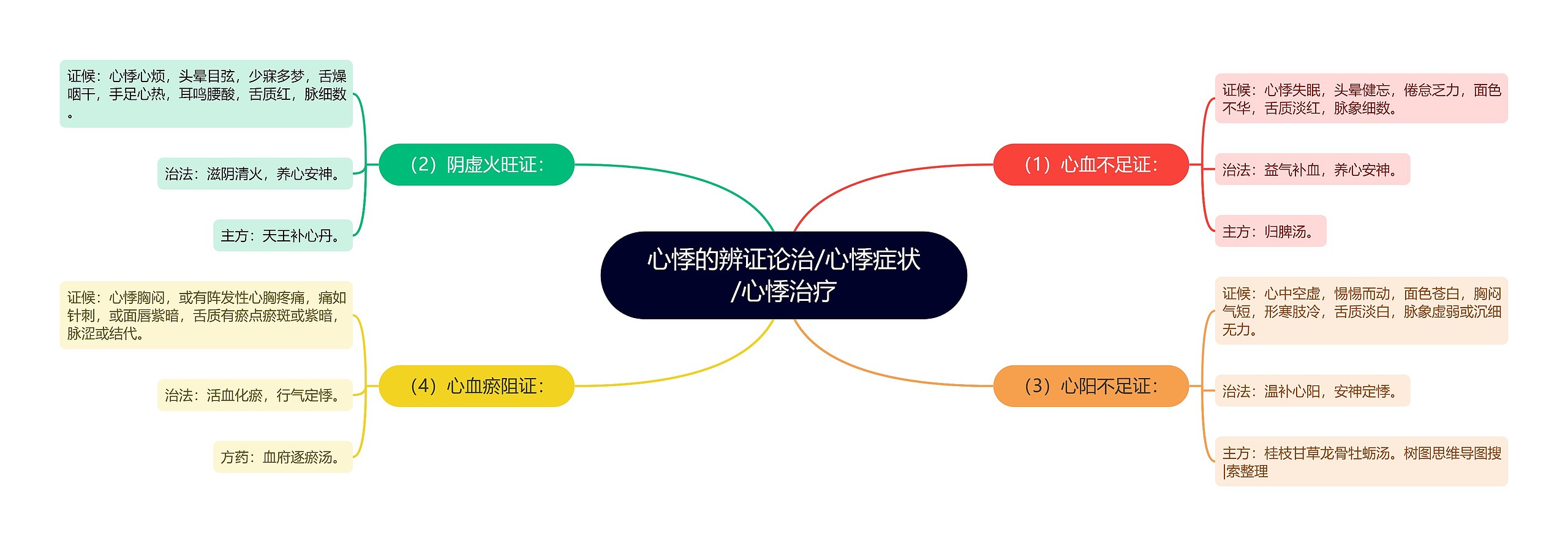 心悸的辨证论治/心悸症状/心悸治疗 心悸的辨证论治/心悸症状/心悸治疗