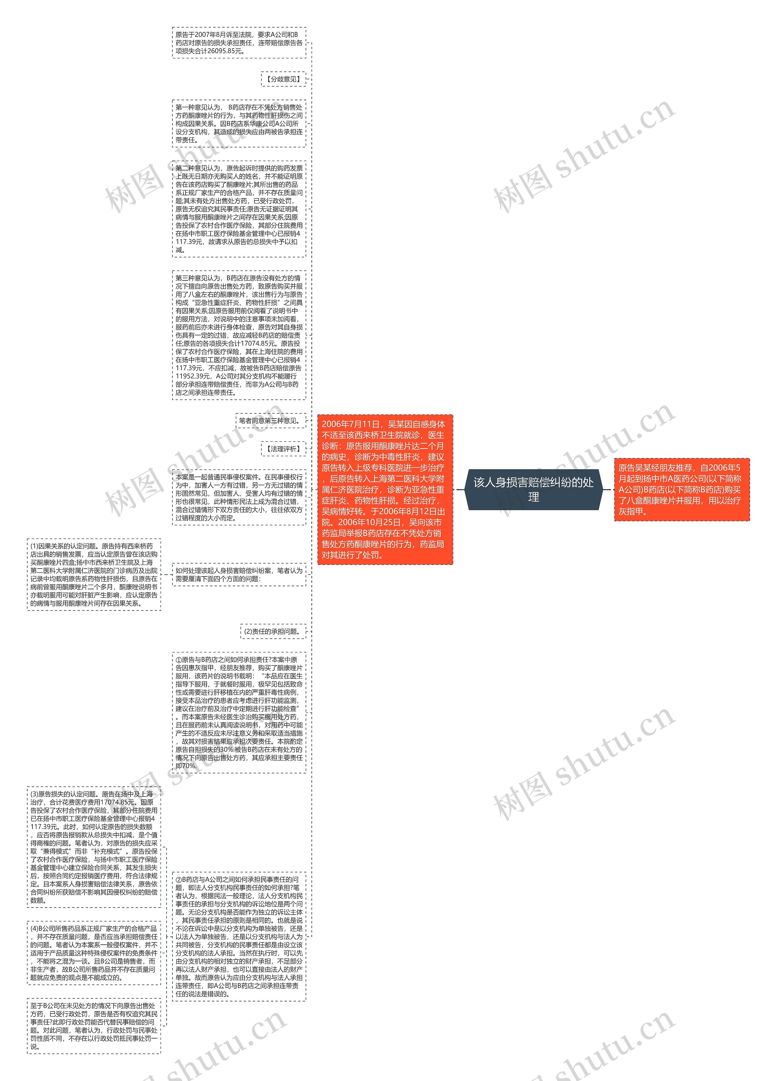该人身损害赔偿纠纷的处理思维导图