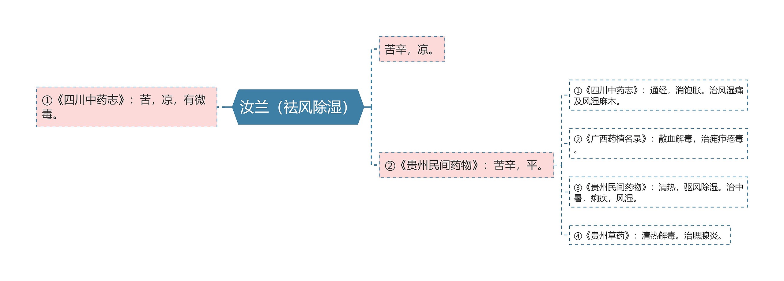 汝兰（祛风除湿）思维导图