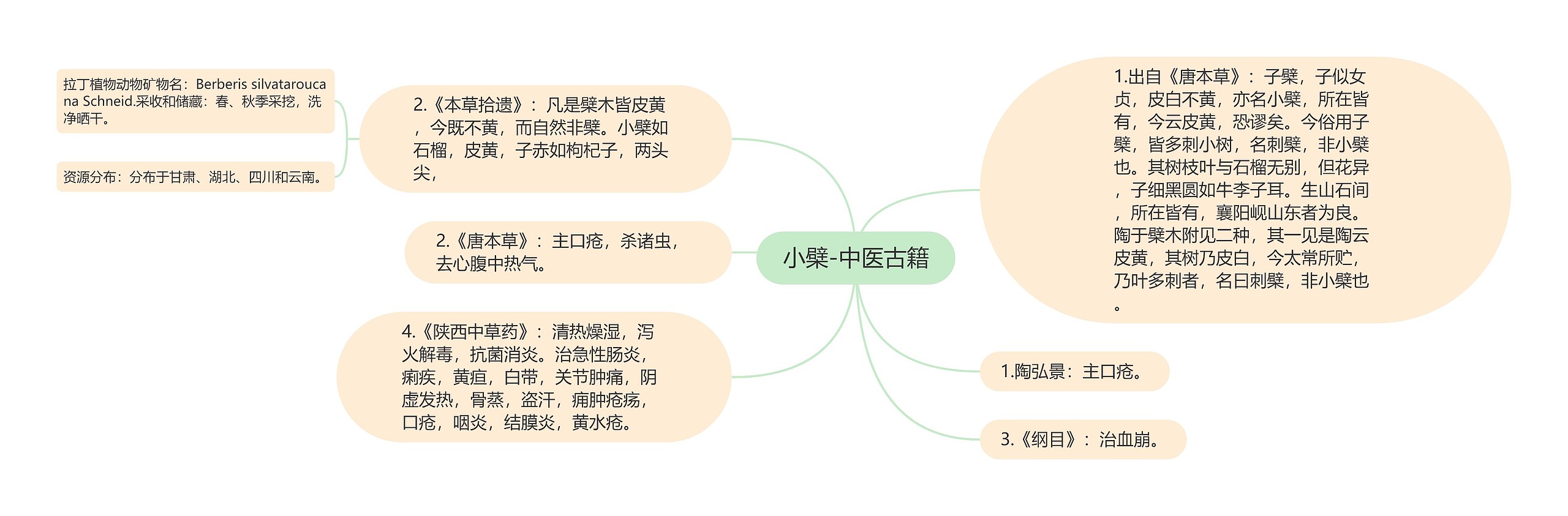 小檗-中医古籍