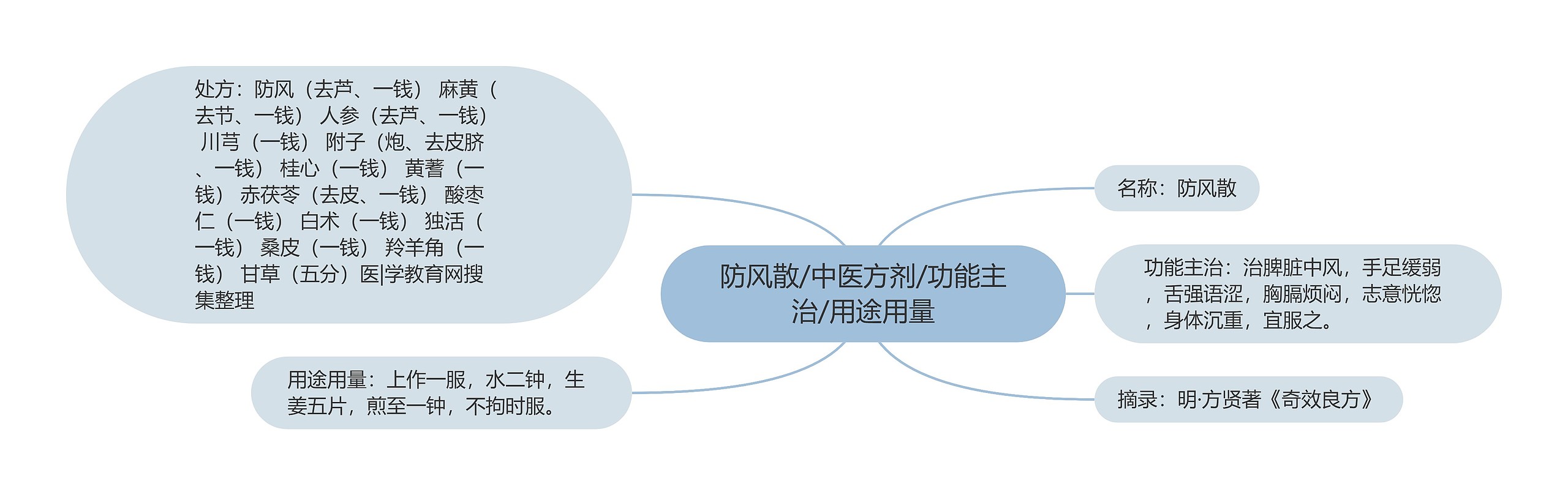 防风散/中医方剂/功能主治/用途用量