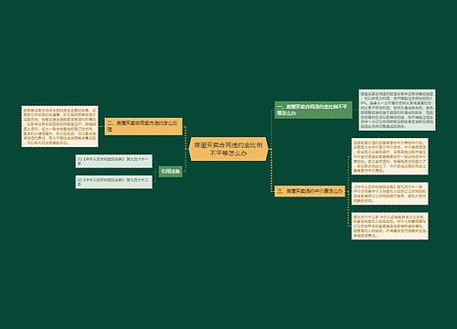 房屋买卖合同违约金比例不平等怎么办